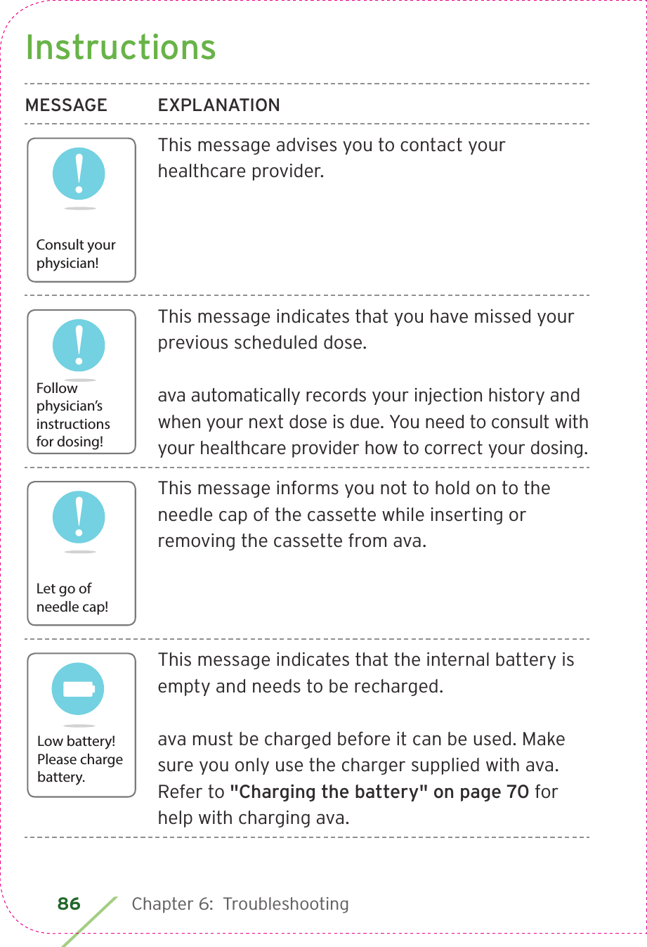 86 Chapter 6:  Troubleshooting InstructionsMESSAGE EXPLANATIONThis message advises you to contact your healthcare provider. This message indicates that you have missed your previous scheduled dose. ava automatically records your injection history and when your next dose is due. You need to consult with your healthcare provider how to correct your dosing. This message informs you not to hold on to the needle cap of the cassette while inserting or removing the cassette from ava.This message indicates that the internal battery is empty and needs to be recharged.ava must be charged before it can be used. Make sure you only use the charger supplied with ava. Refer to &quot;Charging the battery&quot; on page 70 for help with charging ava.!Consult yourphysician!!Follow physician’sinstructionsfor dosing!!Let go ofneedle cap!Low battery!Please chargebattery.