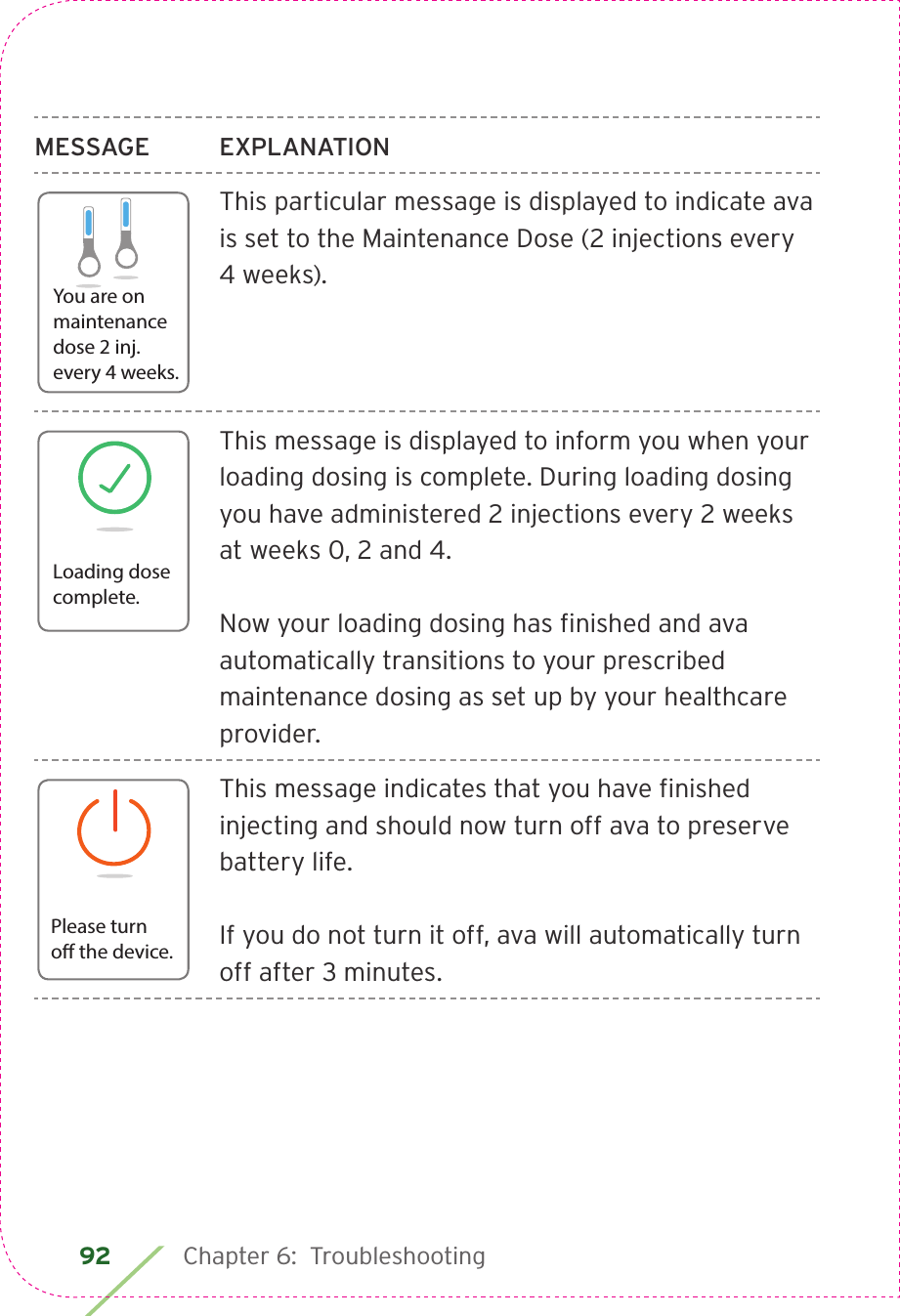 92 Chapter 6:  Troubleshooting MESSAGE EXPLANATIONThis particular message is displayed to indicate ava is set to the Maintenance Dose (2 injections every  4 weeks).This message is displayed to inform you when your loading dosing is complete. During loading dosing you have administered 2 injections every 2 weeks at weeks 0, 2 and 4. Now your loading dosing has ﬁnished and ava automatically transitions to your prescribed maintenance dosing as set up by your healthcare provider. This message indicates that you have ﬁnished injecting and should now turn off ava to preserve battery life.If you do not turn it off, ava will automatically turn off after 3 minutes. You are on maintenancedose 2 inj. every 4 weeks.Loading dosecomplete.Please turno the device.