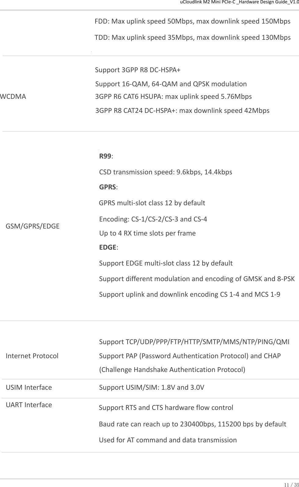 uCloudlink M2 Mini PCIe-C _Hardware Design Guide_V1.0 11／35 FDD: Max uplink speed 50Mbps, max downlink speed 150Mbps  TDD: Max uplink speed 35Mbps, max downlink speed 130Mbps   Support 3GPP R8 DC-HSPA+  Support 16-QAM, 64-QAM and QPSK modulation  WCDMA                                        3GPP R6 CAT6 HSUPA: max uplink speed 5.76Mbps  3GPP R8 CAT24 DC-HSPA+: max downlink speed 42Mbps   GSM/GPRS/EDGE R99: CSD transmission speed: 9.6kbps, 14.4kbps GPRS:  GPRS multi-slot class 12 by default Encoding: CS-1/CS-2/CS-3 and CS-4  Up to 4 RX time slots per frame EDGE: Support EDGE multi-slot class 12 by default Support different modulation and encoding of GMSK and 8-PSK  Support uplink and downlink encoding CS 1-4 and MCS 1-9   Internet Protocol Support TCP/UDP/PPP/FTP/HTTP/SMTP/MMS/NTP/PING/QMI  Support PAP (Password Authentication Protocol) and CHAP  (Challenge Handshake Authentication Protocol)  USIM Interface  Support USIM/SIM: 1.8V and 3.0V UART Interface Support RTS and CTS hardware flow control  Baud rate can reach up to 230400bps, 115200 bps by default Used for AT command and data transmission 