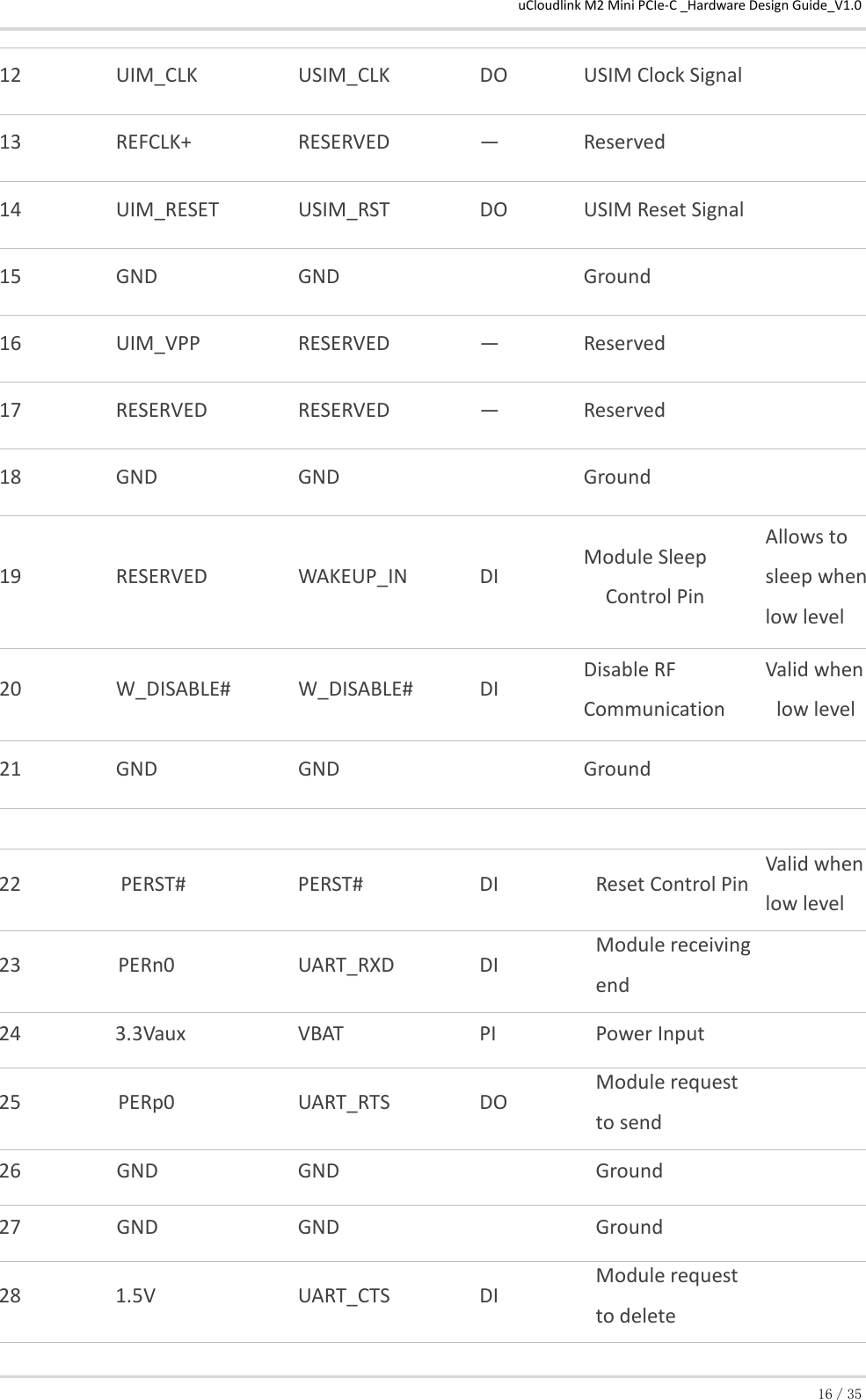 uCloudlink M2 Mini PCIe-C _Hardware Design Guide_V1.0 16／35 12  UIM_CLK  USIM_CLK  DO  USIM Clock Signal   13  REFCLK+  RESERVED  —  Reserved  14  UIM_RESET  USIM_RST  DO  USIM Reset Signal   15  GND  GND   Ground  16  UIM_VPP  RESERVED  —  Reserved  17  RESERVED  RESERVED  —  Reserved  18  GND  GND   Ground  19  RESERVED  WAKEUP_IN  DI  Module Sleep Control Pin Allows to sleep when low level 20  W_DISABLE#  W_DISABLE#  DI  Disable RF Communication Valid when low level 21  GND  GND   Ground    22  PERST#  PERST#  DI  Reset Control Pin Valid when low level  23  PERn0  UART_RXD  DI  Module receiving end   24  3.3Vaux  VBAT  PI  Power Input   25  PERp0  UART_RTS  DO  Module request to send   26  GND  GND   Ground   27  GND  GND   Ground   28  1.5V  UART_CTS  DI  Module request to delete  