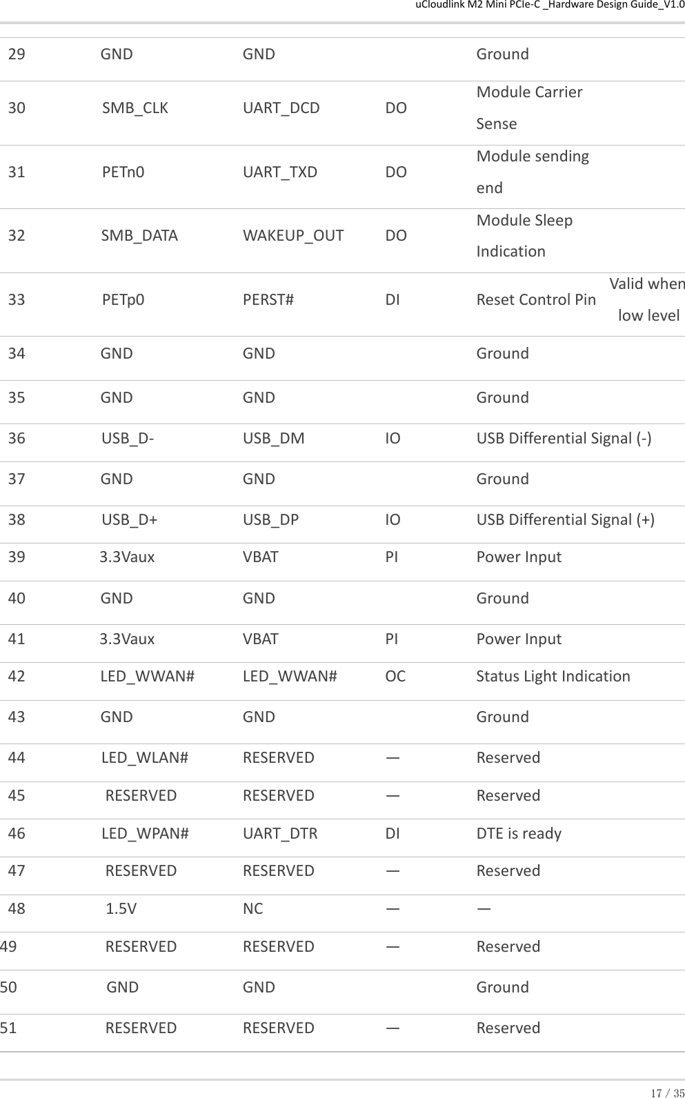 uCloudlink M2 Mini PCIe-C _Hardware Design Guide_V1.0 17／35  29  GND  GND   Ground   30  SMB_CLK  UART_DCD  DO  Module Carrier Sense   31  PETn0  UART_TXD  DO  Module sending end   32  SMB_DATA  WAKEUP_OUT  DO  Module Sleep Indication   33  PETp0  PERST#  DI  Reset Control Pin Valid when low level  34  GND  GND   Ground   35  GND  GND   Ground   36  USB_D-  USB_DM  IO  USB Differential Signal (-)  37  GND  GND   Ground  38  USB_D+  USB_DP  IO  USB Differential Signal (+)   39  3.3Vaux  VBAT  PI  Power Input  40  GND  GND   Ground  41  3.3Vaux  VBAT  PI  Power Input  42  LED_WWAN#  LED_WWAN#  OC  Status Light Indication  43  GND  GND   Ground  44  LED_WLAN#  RESERVED  —  Reserved  45  RESERVED  RESERVED  —  Reserved  46  LED_WPAN#  UART_DTR  DI  DTE is ready  47  RESERVED  RESERVED  —  Reserved  48     1.5V  NC  —  —  49  RESERVED  RESERVED  —  Reserved 50     GND  GND   Ground 51  RESERVED  RESERVED  —  Reserved 