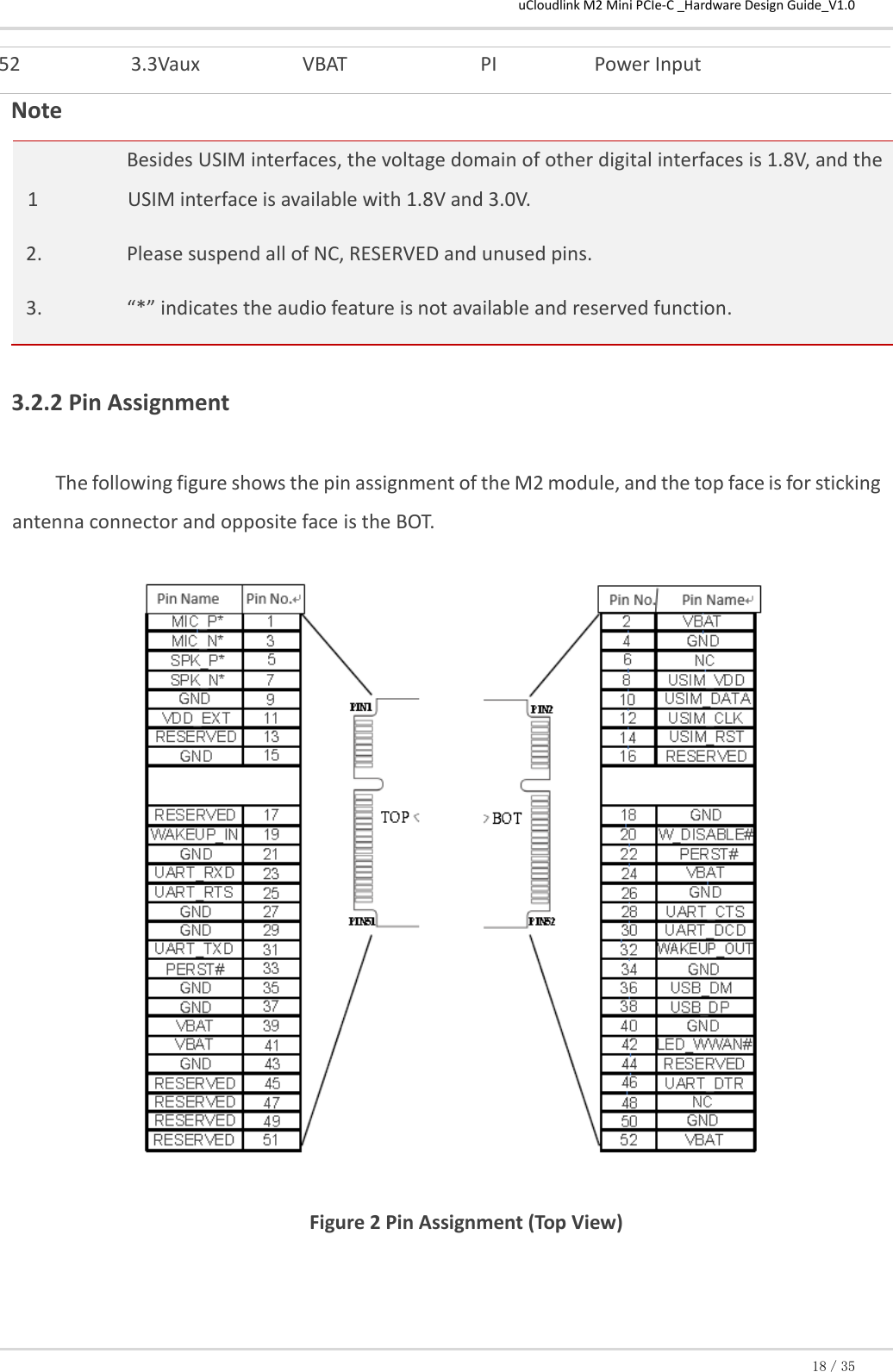 uCloudlink M2 Mini PCIe-C _Hardware Design Guide_V1.0 18／35 52     3.3Vaux  VBAT  PI  Power Input Note     1 Besides USIM interfaces, the voltage domain of other digital interfaces is 1.8V, and the USIM interface is available with 1.8V and 3.0V. 2. Please suspend all of NC, RESERVED and unused pins. 3. “*” indicates the audio feature is not available and reserved function.  3.2.2 Pin Assignment The following figure shows the pin assignment of the M2 module, and the top face is for sticking antenna connector and opposite face is the BOT.               Figure 2 Pin Assignment (Top View)   