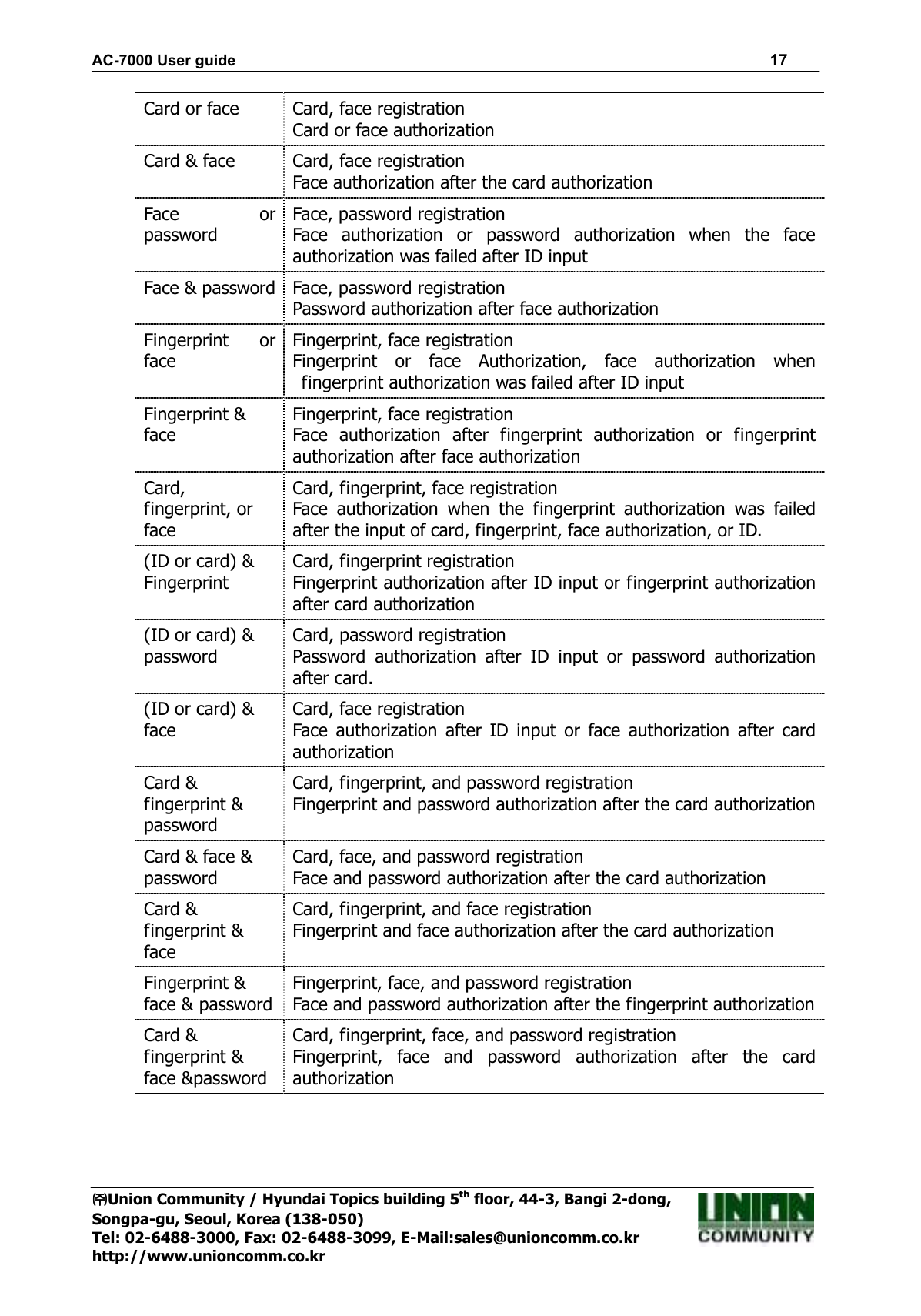 AC-7000 User guide                                                                      17 ㈜㈜㈜㈜Union Community / Hyundai Topics building 5th floor, 44-3, Bangi 2-dong,   Songpa-gu, Seoul, Korea (138-050) Tel: 02-6488-3000, Fax: 02-6488-3099, E-Mail:sales@unioncomm.co.kr http://www.unioncomm.co.kr Card or face Card, face registration Card or face authorization Card &amp; face Card, face registration Face authorization after the card authorization Face or password Face, password registration Face  authorization  or  password  authorization  when  the  face authorization was failed after ID input Face &amp; password Face, password registration Password authorization after face authorization Fingerprint or face Fingerprint, face registration Fingerprint  or  face  Authorization,  face  authorization  when fingerprint authorization was failed after ID input Fingerprint &amp; face Fingerprint, face registration  Face  authorization  after  fingerprint  authorization  or  fingerprint authorization after face authorization Card, fingerprint, or face Card, fingerprint, face registration  Face  authorization  when  the  fingerprint  authorization  was  failed after the input of card, fingerprint, face authorization, or ID. (ID or card) &amp; Fingerprint Card, fingerprint registration Fingerprint authorization after ID input or fingerprint authorization after card authorization (ID or card) &amp; password Card, password registration Password  authorization  after  ID  input  or  password  authorization after card. (ID or card) &amp; face   Card, face registration Face  authorization  after  ID  input  or  face  authorization  after  card authorization Card &amp; fingerprint &amp; password Card, fingerprint, and password registration Fingerprint and password authorization after the card authorization Card &amp; face &amp; password Card, face, and password registration Face and password authorization after the card authorization Card &amp; fingerprint &amp; face Card, fingerprint, and face registration Fingerprint and face authorization after the card authorization Fingerprint &amp; face &amp; password Fingerprint, face, and password registration Face and password authorization after the fingerprint authorization  Card &amp; fingerprint &amp; face &amp;password Card, fingerprint, face, and password registration Fingerprint,  face  and  password  authorization  after  the  card authorization  