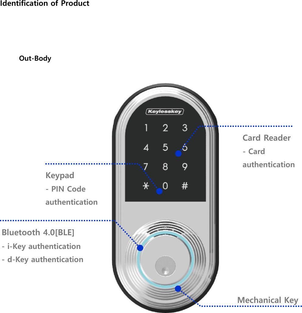 Identification of Product   Out-Body                     Card Reader - Card authentication Bluetooth 4.0[BLE] - i-Key authentication - d-Key authentication Mechanical Key   Keypad - PIN Code authentication 