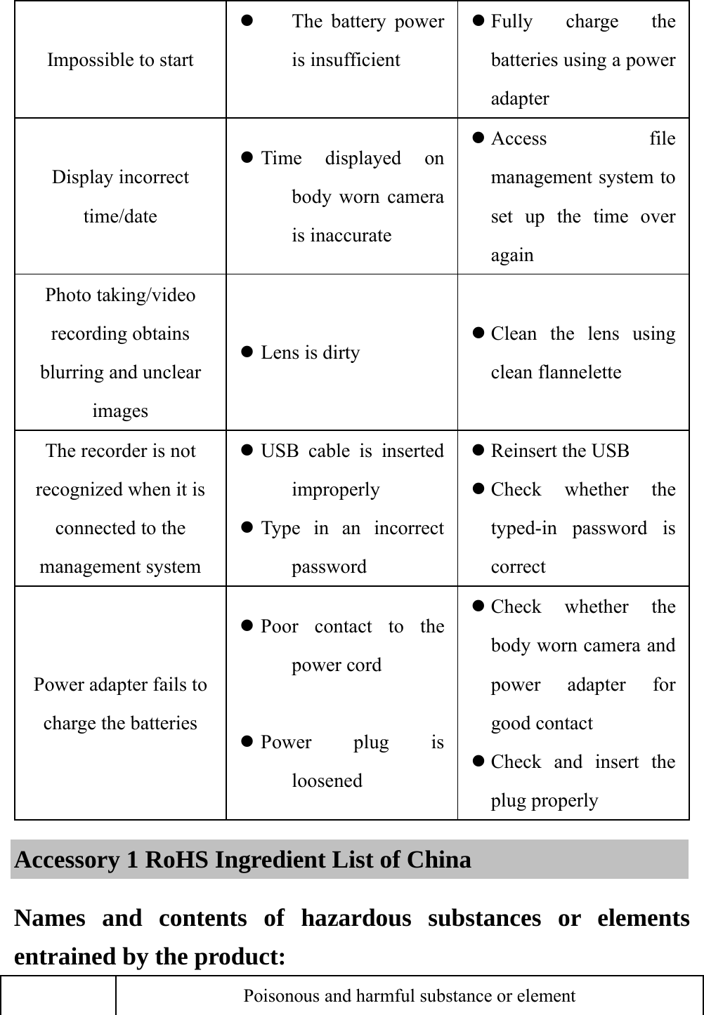  Impossible to start  The battery power is insufficient   Fully charge the batteries using a power adapter Display incorrect time/date  Time displayed on body worn camera is inaccurate  Access file management system to set up the time over again Photo taking/video recording obtains blurring and unclear images  Lens is dirty  Clean the lens using clean flannelette The recorder is not recognized when it is connected to the management system  USB cable is inserted improperly  Type in an incorrect password  Reinsert the USB  Check whether the typed-in password is correct Power adapter fails to charge the batteries  Poor contact to the power cord   Power plug is loosened  Check whether the body worn camera and power adapter for good contact  Check and insert the plug properly Accessory 1 RoHS Ingredient List of China Names and contents of hazardous substances or elements entrained by the product:   Poisonous and harmful substance or element 