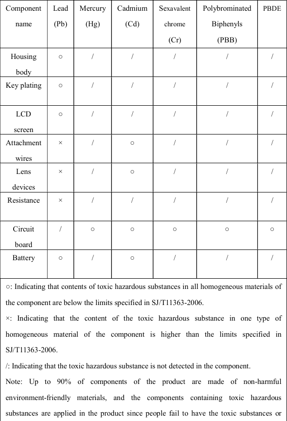  Component name Lead (Pb) Mercury (Hg) Cadmium (Cd) Sexavalent chrome (Cr) Polybrominated Biphenyls (PBB) PBDE Housing body ○  /  /  /  /  / Key plating ○  /  /  /  /  / LCD screen ○  /  /  /  /  / Attachment wires &times;  /  ○  /  /  / Lens devices &times;  /  ○  /  /  / Resistance &times;  /  /  /  /  / Circuit board /  ○  ○  ○  ○  ○ Battery  ○  /  ○  /  /  / ○: Indicating that contents of toxic hazardous substances in all homogeneous materials of the component are below the limits specified in SJ/T11363-2006. &times;:  Indicating  that  the  content  of  the  toxic  hazardous  substance  in  one  type  of homogeneous  material  of  the  component  is  higher  than  the  limits  specified  in SJ/T11363-2006. /: Indicating that the toxic hazardous substance is not detected in the component. Note:  Up  to  90%  of  components  of  the  product  are  made  of  non-harmful environment-friendly  materials,  and  the  components  containing  toxic  hazardous substances  are  applied  in  the  product  since  people  fail  to  have  the  toxic  substances  or 