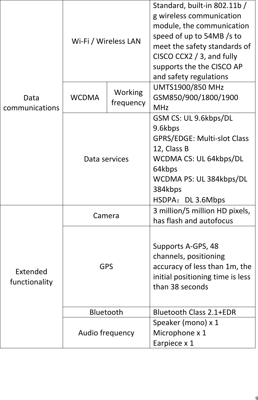  9 Data communications Wi-Fi / Wireless LAN Standard, built-in 802.11b / g wireless communication module, the communication speed of up to 54MB /s to meet the safety standards of CISCO CCX2 / 3, and fully supports the the CISCO AP and safety regulations WCDMA Working frequency UMTS1900/850 MHz     GSM850/900/1800/1900 MHz Data services GSM CS: UL 9.6kbps/DL 9.6kbps GPRS/EDGE: Multi-slot Class 12, Class B WCDMA CS: UL 64kbps/DL 64kbps WCDMA PS: UL 384kbps/DL 384kbps HSDPA：DL 3.6Mbps Extended functionality Camera 3 million/5 million HD pixels, has flash and autofocus GPS Supports A-GPS, 48 channels, positioning accuracy of less than 1m, the initial positioning time is less than 38 seconds Bluetooth  Bluetooth Class 2.1+EDR Audio frequency Speaker (mono) x 1  Microphone x 1 Earpiece x 1 