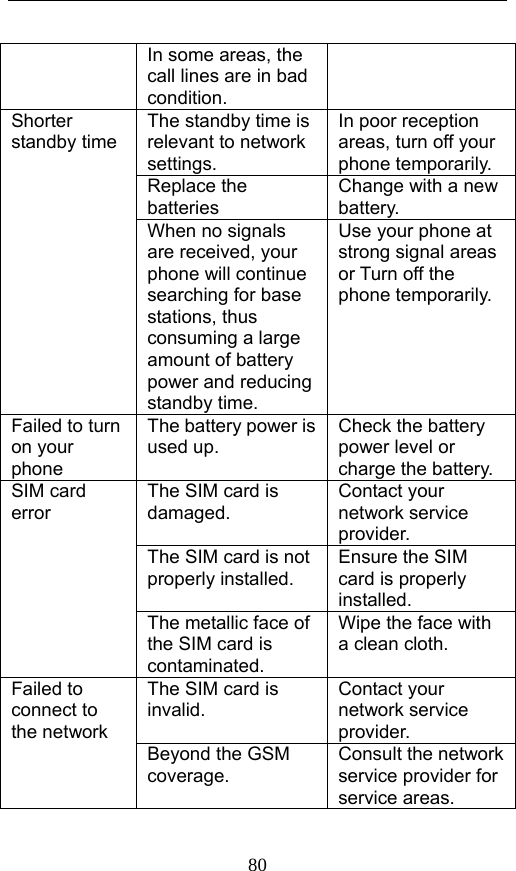  80 In some areas, the call lines are in bad condition. The standby time is relevant to network settings. In poor reception areas, turn off your phone temporarily. Replace the batteries Change with a new battery. Shorter standby time When no signals are received, your phone will continue searching for base stations, thus consuming a large amount of battery power and reducing standby time. Use your phone at strong signal areas or Turn off the phone temporarily. Failed to turn on your phone The battery power is used up. Check the battery power level or charge the battery. The SIM card is damaged. Contact your network service provider. The SIM card is not properly installed. Ensure the SIM card is properly installed. SIM card error The metallic face of the SIM card is contaminated. Wipe the face with a clean cloth. The SIM card is invalid. Contact your network service provider. Failed to connect to the network Beyond the GSM coverage. Consult the network service provider for service areas. 