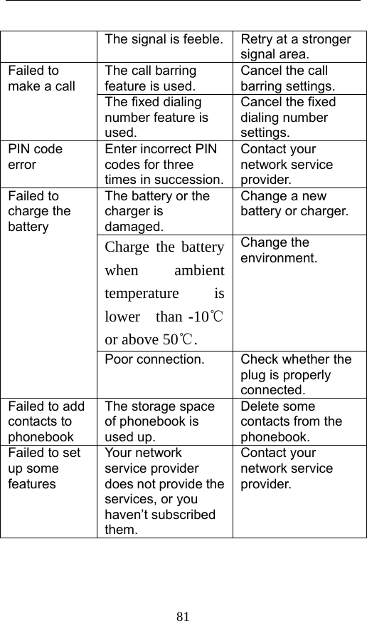  81 The signal is feeble. Retry at a stronger signal area. The call barring feature is used. Cancel the call barring settings. Failed to make a call The fixed dialing number feature is used. Cancel the fixed dialing number settings. PIN code error Enter incorrect PIN codes for three times in succession.Contact your network service provider. The battery or the charger is damaged. Change a new battery or charger. Charge the battery when ambient temperature is lower  than -10℃or above 50℃. Change the   environment. Failed to charge the battery Poor connection.  Check whether the plug is properly connected. Failed to add contacts to phonebook The storage space of phonebook is used up. Delete some contacts from the phonebook. Failed to set up some features Your network service provider does not provide the services, or you haven’t subscribed them. Contact your network service provider.  