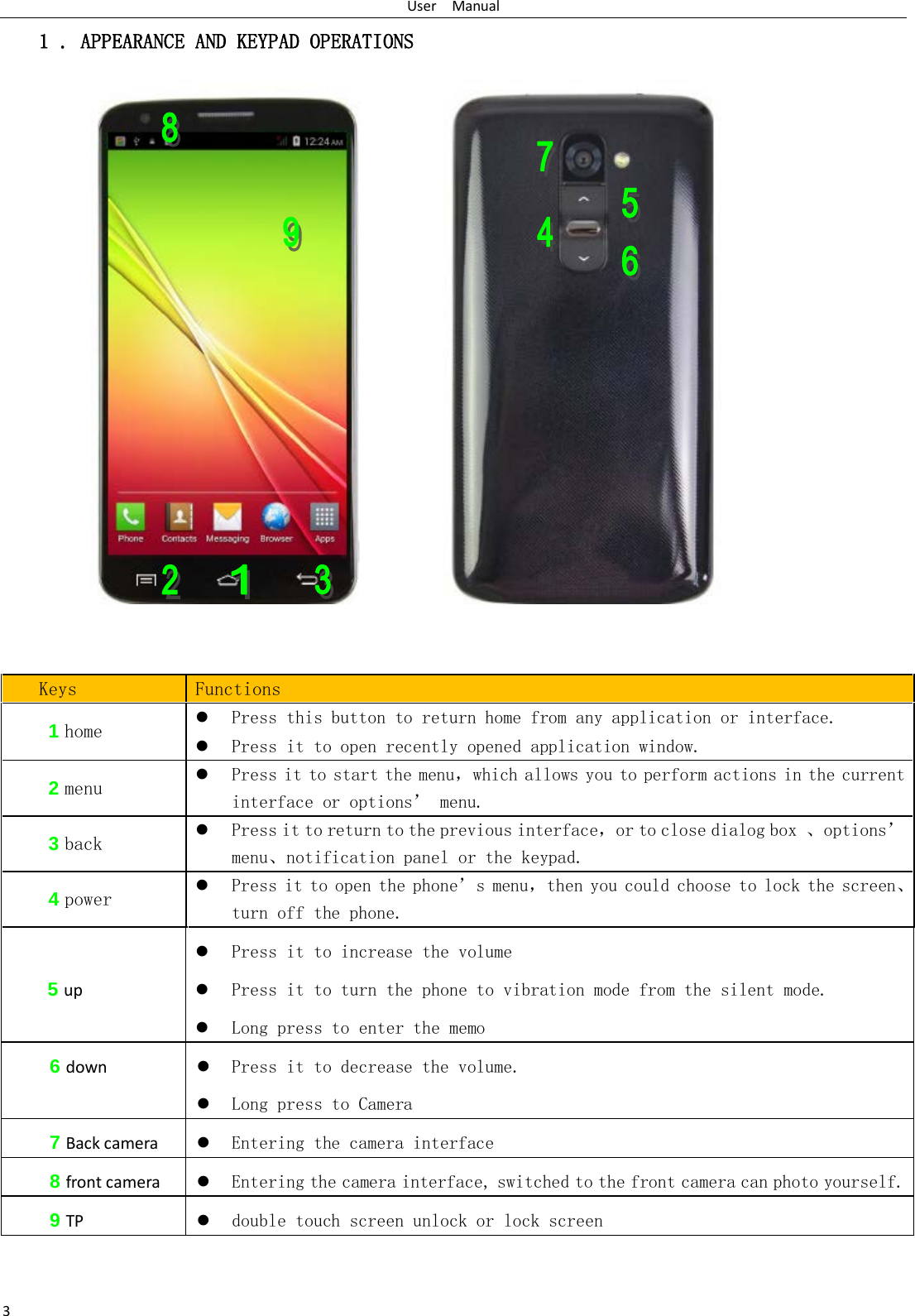 User   Manual 3 1 . APPEARANCE AND KEYPAD OPERATIONS                   Keys  Functions 1 home   Press this button to return home from any application or interface.  Press it to open recently opened application window. 2 menu   Press it to start the menu，which allows you to perform actions in the current interface or options’ menu. 3 back   Press it to return to the previous interface，or to close dialog box  、options’ menu、notification panel or the keypad. 4 power   Press it to open the phone’s menu，then you could choose to lock the screen、turn off the phone. 5 up  Press it to increase the volume  Press it to turn the phone to vibration mode from the silent mode.  Long press to enter the memo 6 down  Press it to decrease the volume.  Long press to Camera 7 Back camera  Entering the camera interface 8 front camera  Entering the camera interface, switched to the front camera can photo yourself. 9 TP  double touch screen unlock or lock screen 