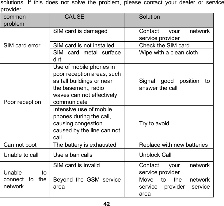  42 solutions. If this does not solve the problem, please contact your dealer or service provider. common problem CAUSE Solution SIM card error SIM card is damaged Contact your network service provider SIM card is not installed Check the SIM card SIM card metal surface dirt Wipe with a clean cloth Poor reception Use of mobile phones in poor reception areas, such as tall buildings or near the basement, radio waves can not effectively communicate Signal good position to answer the call Intensive use of mobile phones during the call, causing congestion caused by the line can not call Try to avoid Can not boot The battery is exhausted Replace with new batteries Unable to call Use a ban calls Unblock Call Unable to connect to the network SIM card is invalid Contact your network service provider Beyond the GSM service area Move to the network service provider service area 