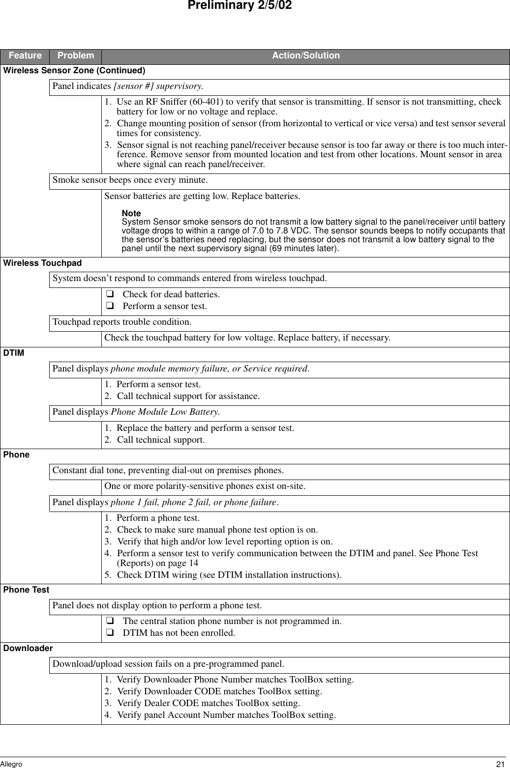 21AllegroPreliminary 2/5/02Wireless Sensor Zone (Continued)Panel indicates [sensor #] supervisory.1. Use an RF Sniffer (60-401) to verify that sensor is transmitting. If sensor is not transmitting, check battery for low or no voltage and replace.2. Change mounting position of sensor (from horizontal to vertical or vice versa) and test sensor several times for consistency.3. Sensor signal is not reaching panel/receiver because sensor is too far away or there is too much inter-ference. Remove sensor from mounted location and test from other locations. Mount sensor in area where signal can reach panel/receiver.Smoke sensor beeps once every minute.Sensor batteries are getting low. Replace batteries.Note System Sensor smoke sensors do not transmit a low battery signal to the panel/receiver until battery voltage drops to within a range of 7.0 to 7.8 VDC. The sensor sounds beeps to notify occupants that the sensor’s batteries need replacing, but the sensor does not transmit a low battery signal to the panel until the next supervisory signal (69 minutes later).Wireless TouchpadSystem doesn’t respond to commands entered from wireless touchpad.❑Check for dead batteries.❑Perform a sensor test.Touchpad reports trouble condition.Check the touchpad battery for low voltage. Replace battery, if necessary.DTIMPanel displays phone module memory failure, or Service required.1. Perform a sensor test.2. Call technical support for assistance.Panel displays Phone Module Low Battery.1. Replace the battery and perform a sensor test.2. Call technical support.PhoneConstant dial tone, preventing dial-out on premises phones.One or more polarity-sensitive phones exist on-site. Panel displays phone 1 fail, phone 2 fail, or phone failure.1. Perform a phone test.2. Check to make sure manual phone test option is on.3. Verify that high and/or low level reporting option is on.4. Perform a sensor test to verify communication between the DTIM and panel. See Phone Test  (Reports) on page 145. Check DTIM wiring (see DTIM installation instructions).Phone TestPanel does not display option to perform a phone test.❑The central station phone number is not programmed in.❑DTIM has not been enrolled.DownloaderDownload/upload session fails on a pre-programmed panel.1. Verify Downloader Phone Number matches ToolBox setting.2. Verify Downloader CODE matches ToolBox setting.3. Verify Dealer CODE matches ToolBox setting.4. Verify panel Account Number matches ToolBox setting.Feature Problem Action/Solution