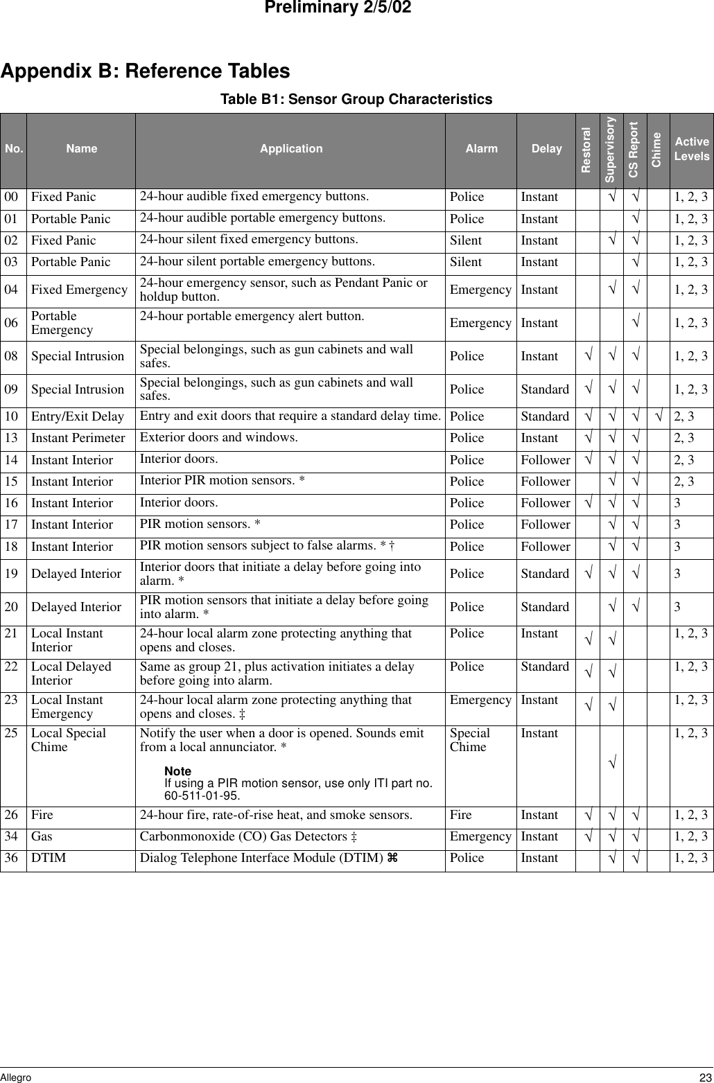 23AllegroPreliminary 2/5/02Appendix B: Reference TablesTable B1: Sensor Group CharacteristicsNo. Name Application Alarm DelayRestoralSupervisoryCS ReportChimeActive Levels00 Fixed Panic 24-hour audible fixed emergency buttons. Police  Instant √ √ 1, 2, 301 Portable Panic 24-hour audible portable emergency buttons. Police  Instant √1, 2, 302 Fixed Panic 24-hour silent fixed emergency buttons. Silent Instant √ √ 1, 2, 303 Portable Panic 24-hour silent portable emergency buttons. Silent Instant √1, 2, 304 Fixed Emergency 24-hour emergency sensor, such as Pendant Panic or holdup button. Emergency Instant √ √ 1, 2, 306 Portable Emergency 24-hour portable emergency alert button. Emergency Instant √1, 2, 308 Special Intrusion Special belongings, such as gun cabinets and wall safes. Police  Instant √ √ √ 1, 2, 309 Special Intrusion Special belongings, such as gun cabinets and wall safes. Police Standard √ √ √ 1, 2, 310 Entry/Exit Delay Entry and exit doors that require a standard delay time. Police Standard √ √ √ √ 2, 313 Instant Perimeter Exterior doors and windows. Police Instant √ √ √ 2, 314 Instant Interior Interior doors. Police Follower √ √ √ 2, 315 Instant Interior Interior PIR motion sensors. *Police Follower √ √ 2, 316 Instant Interior Interior doors. Police Follower √ √ √ 317 Instant Interior PIR motion sensors. *Police  Follower √ √ 318 Instant Interior PIR motion sensors subject to false alarms. * †Police  Follower √ √ 319 Delayed Interior Interior doors that initiate a delay before going into alarm. *Police Standard √ √ √ 320 Delayed Interior PIR motion sensors that initiate a delay before going into alarm. *Police Standard √ √ 321 Local Instant Interior 24-hour local alarm zone protecting anything that opens and closes. Police Instant √ √ 1, 2, 322 Local Delayed Interior Same as group 21, plus activation initiates a delay before going into alarm. Police Standard √ √ 1, 2, 323 Local Instant Emergency 24-hour local alarm zone protecting anything that opens and closes. ‡Emergency Instant √ √ 1, 2, 325 Local Special Chime Notify the user when a door is opened. Sounds emit from a local annunciator. *Note If using a PIR motion sensor, use only ITI part no. 60-511-01-95. Special Chime Instant√1, 2, 326 Fire 24-hour fire, rate-of-rise heat, and smoke sensors.  Fire Instant √ √ √ 1, 2, 334 Gas Carbonmonoxide (CO) Gas Detectors ‡Emergency Instant √ √ √ 1, 2, 336 DTIM Dialog Telephone Interface Module (DTIM) aPolice Instant √ √ 1, 2, 3