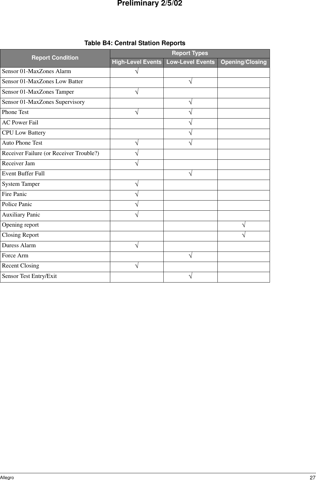 27AllegroPreliminary 2/5/02Table B4: Central Station ReportsReport Condition Report TypesHigh-Level Events Low-Level Events Opening/ClosingSensor 01-MaxZones Alarm √Sensor 01-MaxZones Low Batter √Sensor 01-MaxZones Tamper √Sensor 01-MaxZones Supervisory √Phone Test √√AC Power Fail √CPU Low Battery √Auto Phone Test √√Receiver Failure (or Receiver Trouble?) √Receiver Jam √Event Buffer Full √System Tamper √Fire Panic √Police Panic √Auxiliary Panic √Opening report √Closing Report √Duress Alarm √Force Arm √Recent Closing √Sensor Test Entry/Exit √