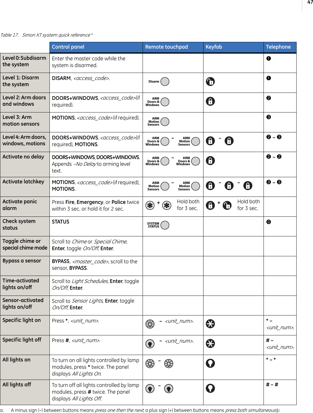 47Table 17. Simon XT system quick reference aControl panel Remote touchpad Keyfob TelephoneLevel 0: Subdisarm the systemEnter the master code while the system is disarmed.1Level 1: Disarm the systemDISARM, &lt;access_code&gt;.1Level 2: Arm doors and windowsDOORS+WINDOWS, &lt;access_code&gt; (if required). 2Level 3: Arm motion sensorsMOTIONS, &lt;access_code&gt; (if required).  3Level 4: Arm doors, windows, motionsDOORS+WINDOWS, &lt;access_code&gt; (if required), MOTIONS.  –    –   2 – 3Activate no delay DOORS+WINDOWS, DOORS+WINDOWS. Appends –No Delay to arming level text. –  2 – 2Activate latchkey MOTIONS, &lt;access_code&gt; (if required), MOTIONS.  –    –     –   3 – 3Activate panic alarmPress Fire, Emergency, or Police twice within 3 sec. or hold it for 2 sec. +       +     Check system statusSTATUS 0Toggle chime or special chime modeScroll to Chime or Special Chime, Enter, toggle On/Off, Enter.Bypass a sensor BYPASS, &lt;master_code&gt;, scroll to the sensor, BYPASS. Time-activated lights on/offScroll to Light Schedules, Enter, toggle On/Off, Enter. Sensor-activated lights on/offScroll to Sensor Lights, Enter, toggle On/Off, Enter.Specific light on Press *, &lt;unit_num&gt;.   –  &lt;unit_num&gt;.* – &lt;unit_num&gt;.Specific light off Press #, &lt;unit_num&gt;.   –  &lt;unit_num&gt;.# – &lt;unit_num&gt;.All lights on To turn on all lights controlled by lamp modules, press * twice. The panel displays All Lights On.  –   * – *All lights off To turn off all lights controlled by lamp modules, press # twice. The panel displays All Lights Off.  –   # – #a. A minus sign (–) between buttons means press one then the next; a plus sign (+) between buttons means press both simultaneously. DisarmARMWindowsDoors &amp;ARMSensorsMotionARMWindowsDoors &amp;ARMSensorsMotionARMWindowsDoors &amp;ARMWindowsDoors &amp;ARMSensorsMotionARMSensorsMotionHold both for 3 sec.Hold both for 3 sec.SYSTEMSTATUS