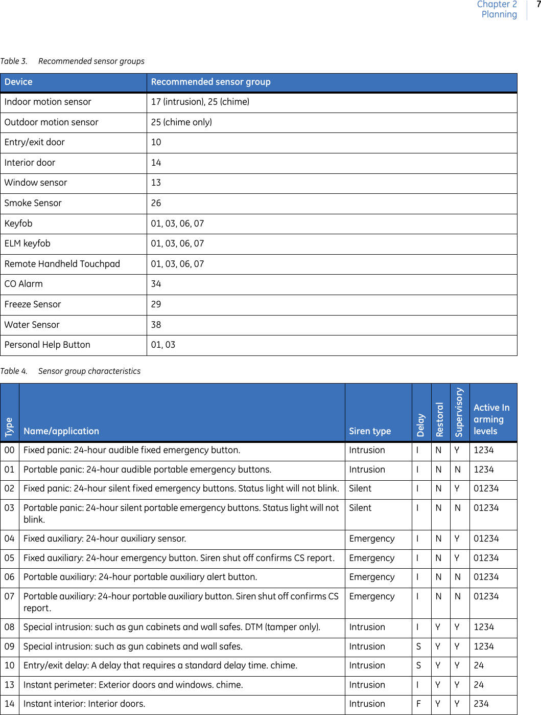 Chapter 2Planning7Table 3. Recommended sensor groupsDevice Recommended sensor groupIndoor motion sensor 17 (intrusion), 25 (chime)Outdoor motion sensor 25 (chime only)Entry/exit door 10Interior door 14Window sensor 13Smoke Sensor 26Keyfob 01, 03, 06, 07ELM keyfob 01, 03, 06, 07Remote Handheld Touchpad 01, 03, 06, 07CO Alarm 34Freeze Sensor 29Water Sensor 38Personal Help Button 01, 03Table 4. Sensor group characteristicsTypeName/application Siren typeDelayRestoralSupervisoryActive In arming levels00 Fixed panic: 24-hour audible fixed emergency button. Intrusion I N Y 123401 Portable panic: 24-hour audible portable emergency buttons. Intrusion I N N 123402 Fixed panic: 24-hour silent fixed emergency buttons. Status light will not blink. Silent I N Y 0123403 Portable panic: 24-hour silent portable emergency buttons. Status light will not blink.Silent I N N 0123404 Fixed auxiliary: 24-hour auxiliary sensor. Emergency I N Y 0123405 Fixed auxiliary: 24-hour emergency button. Siren shut off confirms CS report. Emergency I N Y 0123406 Portable auxiliary: 24-hour portable auxiliary alert button. Emergency I N N 0123407 Portable auxiliary: 24-hour portable auxiliary button. Siren shut off confirms CS report.Emergency I N N 0123408 Special intrusion: such as gun cabinets and wall safes. DTM (tamper only). Intrusion I Y Y 123409 Special intrusion: such as gun cabinets and wall safes. Intrusion S Y Y 123410 Entry/exit delay: A delay that requires a standard delay time. chime. Intrusion S Y Y 2413 Instant perimeter: Exterior doors and windows. chime. Intrusion I Y Y 2414 Instant interior: Interior doors. Intrusion F Y Y 234