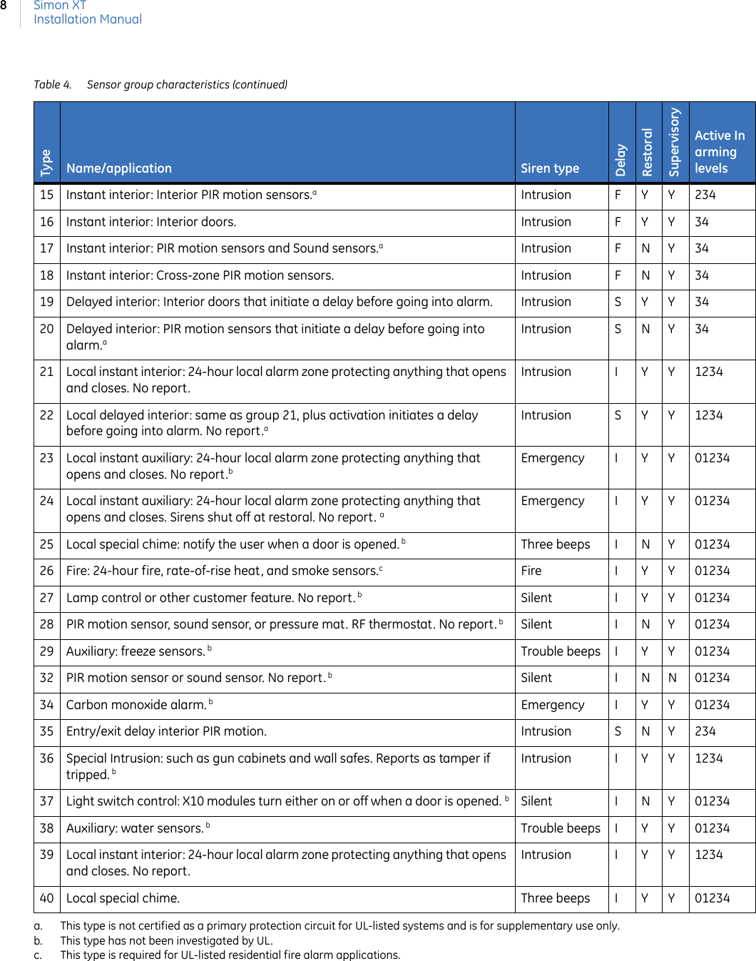 Simon XTInstallation Manual815 Instant interior: Interior PIR motion sensors.aIntrusion F Y Y 23416 Instant interior: Interior doors. Intrusion F Y Y 3417 Instant interior: PIR motion sensors and Sound sensors.aIntrusion F N Y 3418 Instant interior: Cross-zone PIR motion sensors. Intrusion F N Y 3419 Delayed interior: Interior doors that initiate a delay before going into alarm.  Intrusion S Y Y 3420 Delayed interior: PIR motion sensors that initiate a delay before going into alarm.aIntrusion S N Y 3421 Local instant interior: 24-hour local alarm zone protecting anything that opens and closes. No report.Intrusion I Y Y 123422 Local delayed interior: same as group 21, plus activation initiates a delay before going into alarm. No report.aIntrusion S Y Y 123423 Local instant auxiliary: 24-hour local alarm zone protecting anything that opens and closes. No report.bEmergency I Y Y 0123424 Local instant auxiliary: 24-hour local alarm zone protecting anything that opens and closes. Sirens shut off at restoral. No report. aEmergency I Y Y 0123425 Local special chime: notify the user when a door is opened. b Three beeps I N Y 0123426 Fire: 24-hour fire, rate-of-rise heat, and smoke sensors.c Fire I Y Y 0123427 Lamp control or other customer feature. No report. b Silent I Y Y 0123428 PIR motion sensor, sound sensor, or pressure mat. RF thermostat. No report. b Silent I N Y 0123429 Auxiliary: freeze sensors. b Trouble beeps I Y Y 0123432 PIR motion sensor or sound sensor. No report. b Silent I N N 0123434 Carbon monoxide alarm. b Emergency I Y Y 0123435 Entry/exit delay interior PIR motion. Intrusion S N Y 23436 Special Intrusion: such as gun cabinets and wall safes. Reports as tamper if tripped. bIntrusion I Y Y 123437 Light switch control: X10 modules turn either on or off when a door is opened. bSilent I N Y 0123438 Auxiliary: water sensors. b Trouble beeps I Y Y 0123439 Local instant interior: 24-hour local alarm zone protecting anything that opens and closes. No report. Intrusion I Y Y 123440 Local special chime.  Three beeps I Y Y 01234a. This type is not certified as a primary protection circuit for UL-listed systems and is for supplementary use only. b. This type has not been investigated by UL. c. This type is required for UL-listed residential fire alarm applications. Table 4. Sensor group characteristics (continued)TypeName/application Siren typeDelayRestoralSupervisoryActive In arming levels