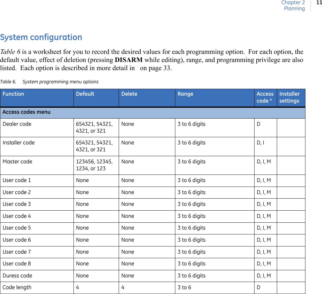 Chapter 2Planning11System configurationTable 6 is a worksheet for you to record the desired values for each programming option.  For each option, the default value, effect of deletion (pressing DISARM while editing), range, and programming privilege are also listed.  Each option is described in more detail in   on page 33.  Table 6. System programming menu optionsFunction Default Delete Range Access code aInstaller settingsAccess codes menuDealer code 654321, 54321, 4321, or 321None 3 to 6 digits DInstaller code 654321, 54321, 4321, or 321None 3 to 6 digits D, IMaster code 123456, 12345, 1234, or 123None 3 to 6 digits D, I, MUser code 1 None None 3 to 6 digits D, I, MUser code 2 None None 3 to 6 digits D, I, MUser code 3 None None 3 to 6 digits D, I, MUser code 4 None None 3 to 6 digits D, I, MUser code 5 None None 3 to 6 digits D, I, MUser code 6 None None 3 to 6 digits D, I, MUser code 7 None None 3 to 6 digits D, I, MUser code 8 None None 3 to 6 digits D, I, MDuress code None None 3 to 6 digits D, I, MCode length 4 4 3 to 6 D