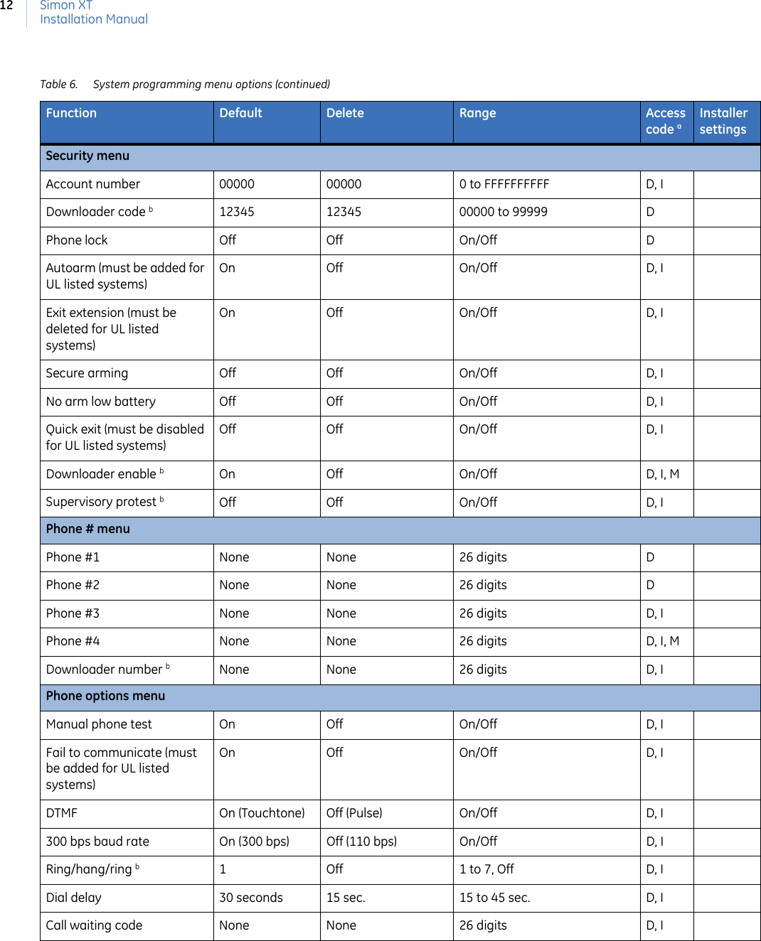 Simon XTInstallation Manual12Security menuAccount number 00000 00000 0 to FFFFFFFFFF D, IDownloader code b12345 12345 00000 to 99999  DPhone lock Off Off On/Off DAutoarm (must be added for UL listed systems)On Off On/Off D, IExit extension (must be deleted for UL listed systems)On Off On/Off D, ISecure arming Off Off On/Off D, INo arm low battery Off Off On/Off D, IQuick exit (must be disabled for UL listed systems)Off Off On/Off D, IDownloader enable bOn Off On/Off D, I, MSupervisory protest bOff Off On/Off D, IPhone # menuPhone #1 None None 26 digits DPhone #2 None None 26 digits DPhone #3 None None 26 digits D, IPhone #4 None None 26 digits D, I, MDownloader number bNone None 26 digits D, IPhone options menuManual phone test On Off On/Off D, IFail to communicate (must be added for UL listed systems)On Off On/Off D, IDTMF On (Touchtone) Off (Pulse) On/Off D, I300 bps baud rate On (300 bps) Off (110 bps) On/Off D, IRing/hang/ring b1 Off 1 to 7, Off D, IDial delay 30 seconds 15 sec. 15 to 45 sec.  D, ICall waiting code None None 26 digits D, ITable 6. System programming menu options (continued)Function Default Delete Range Access code aInstaller settings