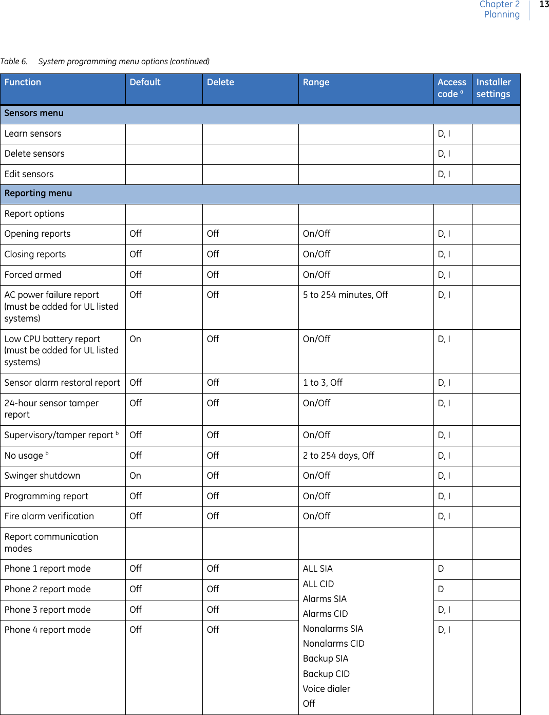 Chapter 2Planning13Sensors menuLearn sensors D, IDelete sensors D, IEdit sensors D, IReporting menuReport optionsOpening reports  Off Off On/Off D, IClosing reports Off Off On/Off D, IForced armed Off Off On/Off D, IAC power failure report (must be added for UL listed systems)Off Off 5 to 254 minutes, Off D, ILow CPU battery report (must be added for UL listed systems)On Off On/Off D, ISensor alarm restoral report Off Off 1 to 3, Off D, I24-hour sensor tamper reportOff Off On/Off D, ISupervisory/tamper report bOff Off On/Off D, INo usage bOff Off 2 to 254 days, Off D, ISwinger shutdown On Off On/Off D, IProgramming report Off Off On/Off D, IFire alarm verification Off Off On/Off D, IReport communication modesPhone 1 report mode Off Off ALL SIAALL CIDAlarms SIAAlarms CIDNonalarms SIANonalarms CIDBackup SIABackup CIDVoice dialerOffDPhone 2 report mode Off Off DPhone 3 report mode Off Off D, IPhone 4 report mode Off Off D, ITable 6. System programming menu options (continued)Function Default Delete Range Access code aInstaller settings