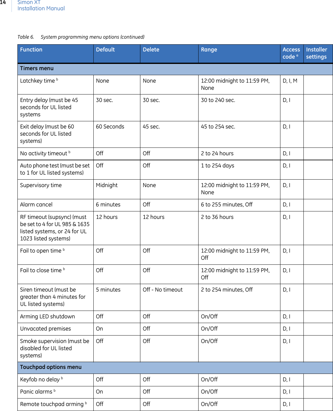 Simon XTInstallation Manual14Timers menuLatchkey time bNone None 12:00 midnight to 11:59 PM, NoneD, I, MEntry delay (must be 45 seconds for UL listed systems30 sec. 30 sec. 30 to 240 sec.  D, IExit delay (must be 60 seconds for UL listed systems)60 Seconds 45 sec. 45 to 254 sec.  D, INo activity timeout bOff Off 2 to 24 hours D, IAuto phone test (must be set to 1 for UL listed systems)Off Off 1 to 254 days D, ISupervisory time Midnight None 12:00 midnight to 11:59 PM, NoneD, IAlarm cancel 6 minutes Off 6 to 255 minutes, Off D, IRF timeout (supsync) (must be set to 4 for UL 985 &amp; 1635 listed systems, or 24 for UL 1023 listed systems)12 hours 12 hours 2 to 36 hours D, IFail to open time bOff Off 12:00 midnight to 11:59 PM, OffD, IFail to close time bOff Off 12:00 midnight to 11:59 PM, OffD, ISiren timeout (must be greater than 4 minutes for UL listed systems)5 minutes Off - No timeout 2 to 254 minutes, Off D, IArming LED shutdown Off Off On/Off D, IUnvacated premises On Off On/Off D, ISmoke supervision (must be disabled for UL listed systems)Off Off On/Off D, ITouchpad options menuKeyfob no delay bOff Off On/Off D, IPanic alarms bOn Off On/Off D, IRemote touchpad arming bOff Off On/Off D, ITable 6. System programming menu options (continued)Function Default Delete Range Access code aInstaller settings