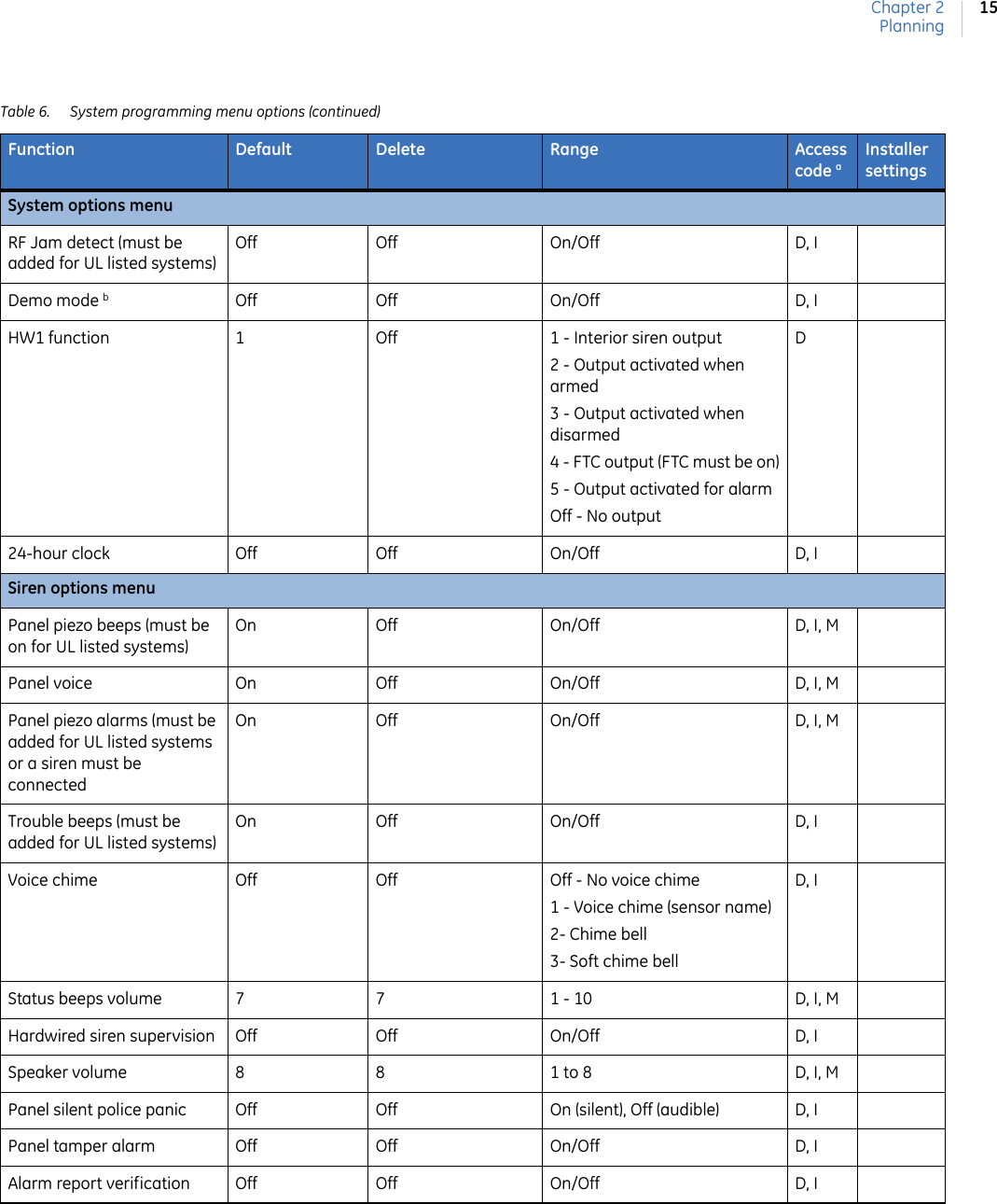 Chapter 2Planning15System options menuRF Jam detect (must be added for UL listed systems)Off Off On/Off D, IDemo mode bOff Off On/Off D, IHW1 function 1 Off 1 - Interior siren output2 - Output activated when armed3 - Output activated when disarmed4 - FTC output (FTC must be on)5 - Output activated for alarmOff - No outputD 24-hour clock Off Off On/Off D, ISiren options menuPanel piezo beeps (must be on for UL listed systems) On Off On/Off D, I, MPanel voice On Off On/Off D, I, MPanel piezo alarms (must be added for UL listed systems or a siren must be connectedOn Off On/Off D, I, MTrouble beeps (must be added for UL listed systems)On Off On/Off D, IVoice chime Off Off Off - No voice chime1 - Voice chime (sensor name)2- Chime bell3- Soft chime bellD, IStatus beeps volume 7 7 1 - 10 D, I, MHardwired siren supervision Off Off On/Off D, I Speaker volume 8 8 1 to 8 D, I, MPanel silent police panic Off Off On (silent), Off (audible) D, IPanel tamper alarm Off Off On/Off D, IAlarm report verification Off Off On/Off D, ITable 6. System programming menu options (continued)Function Default Delete Range Access code aInstaller settings