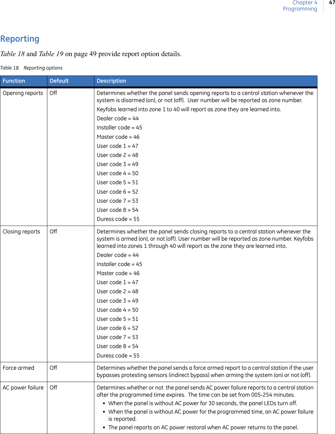 Chapter 4Programming47ReportingTable 18 and Table 19 on page 49 provide report option details.   Table 18. Reporting optionsFunction Default DescriptionOpening reports Off Determines whether the panel sends opening reports to a central station whenever the system is disarmed (on), or not (off).  User number will be reported as zone number. Keyfobs learned into zone 1 to 40 will report as zone they are learned into. Dealer code = 44Installer code = 45Master code = 46User code 1 = 47User code 2 = 48User code 3 = 49User code 4 = 50User code 5 = 51User code 6 = 52User code 7 = 53User code 8 = 54Duress code = 55Closing reports Off Determines whether the panel sends closing reports to a central station whenever the system is armed (on), or not (off). User number will be reported as zone number. Keyfobs learned into zones 1 through 40 will report as the zone they are learned into. Dealer code = 44Installer code = 45Master code = 46User code 1 = 47User code 2 = 48User code 3 = 49User code 4 = 50User code 5 = 51User code 6 = 52User code 7 = 53User code 8 = 54Duress code = 55Force armed Off Determines whether the panel sends a force armed report to a central station if the user bypasses protesting sensors (indirect bypass) when arming the system (on) or not (off).AC power failure Off Determines whether or not  the panel sends AC power failure reports to a central station after the programmed time expires.  The time can be set from 005-254 minutes. • When the panel is without AC power for 30 seconds, the panel LEDs turn off. • When the panel is without AC power for the programmed time, an AC power failure is reported. • The panel reports an AC power restoral when AC power returns to the panel. 