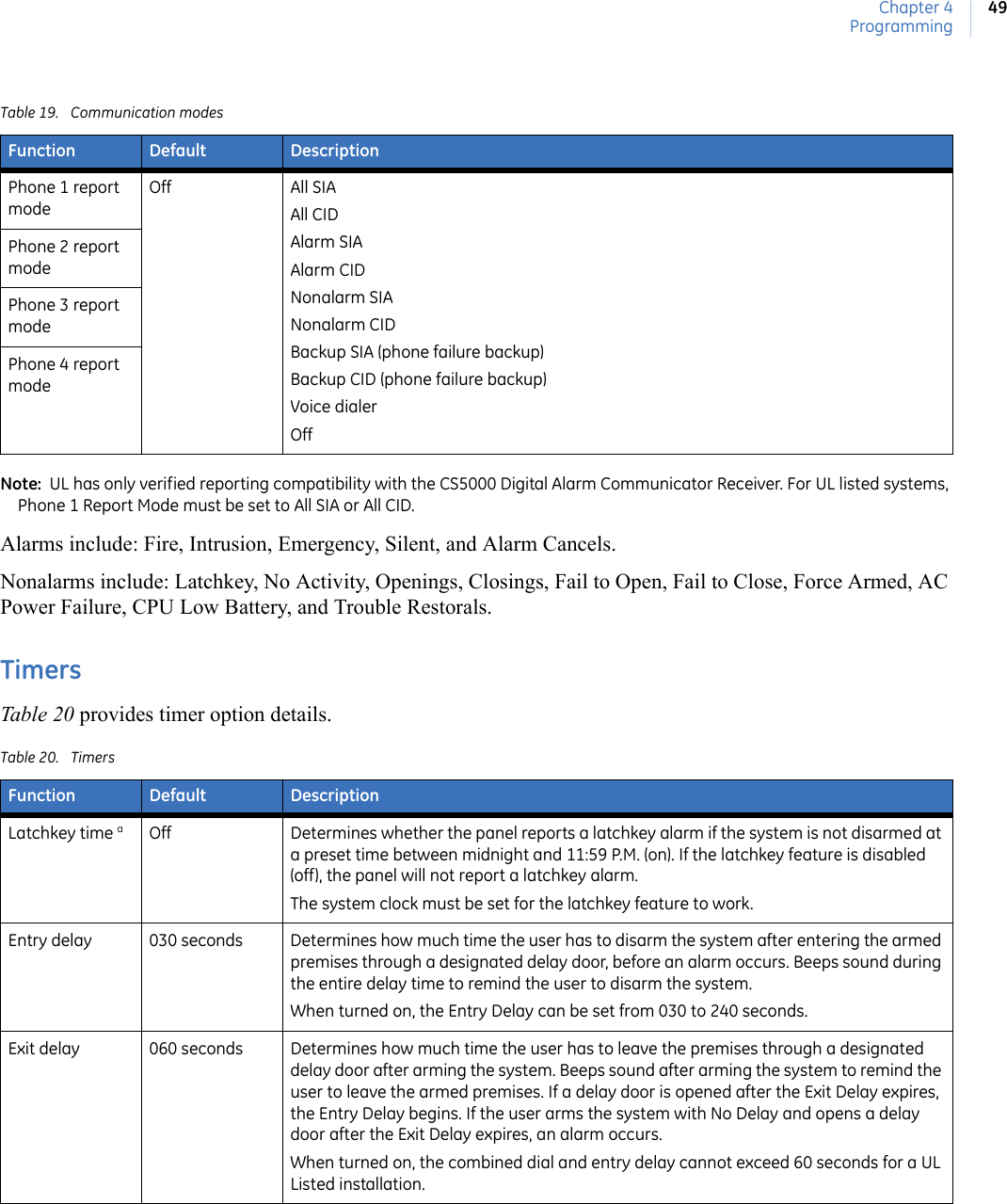 Chapter 4Programming49Note:  UL has only verified reporting compatibility with the CS5000 Digital Alarm Communicator Receiver. For UL listed systems, Phone 1 Report Mode must be set to All SIA or All CID. Alarms include: Fire, Intrusion, Emergency, Silent, and Alarm Cancels.Nonalarms include: Latchkey, No Activity, Openings, Closings, Fail to Open, Fail to Close, Force Armed, AC Power Failure, CPU Low Battery, and Trouble Restorals.TimersTable 20 provides timer option details. Table 19. Communication modesFunction Default DescriptionPhone 1 report modeOff All SIAAll CIDAlarm SIAAlarm CIDNonalarm SIANonalarm CIDBackup SIA (phone failure backup)Backup CID (phone failure backup)Voice dialerOffPhone 2 report modePhone 3 report modePhone 4 report modeTable 20. TimersFunction Default DescriptionLatchkey time aOff Determines whether the panel reports a latchkey alarm if the system is not disarmed at a preset time between midnight and 11:59 P.M. (on). If the latchkey feature is disabled (off), the panel will not report a latchkey alarm. The system clock must be set for the latchkey feature to work.Entry delay 030 seconds Determines how much time the user has to disarm the system after entering the armed premises through a designated delay door, before an alarm occurs. Beeps sound during the entire delay time to remind the user to disarm the system. When turned on, the Entry Delay can be set from 030 to 240 seconds.  Exit delay 060 seconds Determines how much time the user has to leave the premises through a designated delay door after arming the system. Beeps sound after arming the system to remind the user to leave the armed premises. If a delay door is opened after the Exit Delay expires, the Entry Delay begins. If the user arms the system with No Delay and opens a delay door after the Exit Delay expires, an alarm occurs. When turned on, the combined dial and entry delay cannot exceed 60 seconds for a UL Listed installation. 