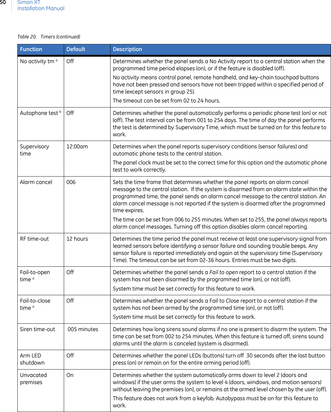 Simon XTInstallation Manual50No activity tm aOff Determines whether the panel sends a No Activity report to a central station when the programmed time period elapses (on), or if the feature is disabled (off). No activity means control panel, remote handheld, and key-chain touchpad buttons have not been pressed and sensors have not been tripped within a specified period of time (except sensors in group 25). The timeout can be set from 02 to 24 hours. Autophone test bOff Determines whether the panel automatically performs a periodic phone test (on) or not (off). The test interval can be from 001 to 254 days. The time of day the panel performs the test is determined by Supervisory Time, which must be turned on for this feature to work.Supervisory time12:00am Determines when the panel reports supervisory conditions (sensor failures) and automatic phone tests to the central station. The panel clock must be set to the correct time for this option and the automatic phone test to work correctly.Alarm cancel 006 Sets the time frame that determines whether the panel reports an alarm cancel message to the central station.  If the system is disarmed from an alarm state within the programmed time, the panel sends an alarm cancel message to the central station. An alarm cancel message is not reported if the system is disarmed after the programmed time expires. The time can be set from 006 to 255 minutes. When set to 255, the panel always reports alarm cancel messages. Turning off this option disables alarm cancel reporting.RF time-out 12 hours Determines the time period the panel must receive at least one supervisory signal from learned sensors before identifying a sensor failure and sounding trouble beeps. Any sensor failure is reported immediately and again at the supervisory time (Supervisory Time). The timeout can be set from 02-36 hours. Entries must be two digits.Fail-to-open time aOff Determines whether the panel sends a Fail to open report to a central station if the system has not been disarmed by the programmed time (on), or not (off). System time must be set correctly for this feature to work.Fail-to-close time aOff Determines whether the panel sends a Fail to Close report to a central station if the system has not been armed by the programmed time (on), or not (off). System time must be set correctly for this feature to work.Siren time-out  005 minutes Determines how long sirens sound alarms if no one is present to disarm the system. The time can be set from 002 to 254 minutes. When this feature is turned off, sirens sound alarms until the alarm is canceled (system is disarmed).Arm LED shutdownOff Determines whether the panel LEDs (buttons) turn off  30 seconds after the last button press (on) or remain on for the entire arming period (off).Unvacated premisesOn Determines whether the system automatically arms down to level 2 (doors and windows) if the user arms the system to level 4 (doors, windows, and motion sensors) without leaving the premises (on), or remains at the armed level chosen by the user (off). This feature does not work from a keyfob. Autobypass must be on for this feature to work.Table 20. Timers (continued)Function Default Description