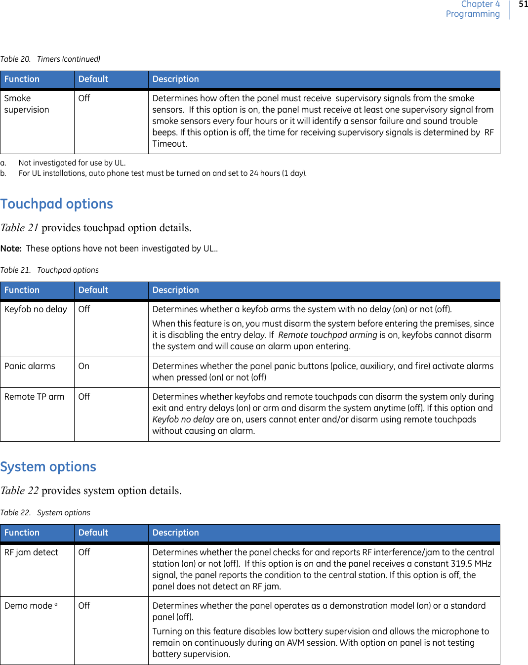 Chapter 4Programming51Touchpad optionsTable 21 provides touchpad option details.Note:  These options have not been investigated by UL.. System optionsTable 22 provides system option details.Smoke supervisionOff Determines how often the panel must receive  supervisory signals from the smoke sensors.  If this option is on, the panel must receive at least one supervisory signal from smoke sensors every four hours or it will identify a sensor failure and sound trouble beeps. If this option is off, the time for receiving supervisory signals is determined by  RF Timeout.a. Not investigated for use by UL.b. For UL installations, auto phone test must be turned on and set to 24 hours (1 day).Table 21. Touchpad optionsFunction Default DescriptionKeyfob no delay Off Determines whether a keyfob arms the system with no delay (on) or not (off). When this feature is on, you must disarm the system before entering the premises, since it is disabling the entry delay. If  Remote touchpad arming is on, keyfobs cannot disarm the system and will cause an alarm upon entering.Panic alarms On Determines whether the panel panic buttons (police, auxiliary, and fire) activate alarms when pressed (on) or not (off)Remote TP arm Off Determines whether keyfobs and remote touchpads can disarm the system only during exit and entry delays (on) or arm and disarm the system anytime (off). If this option and Keyfob no delay are on, users cannot enter and/or disarm using remote touchpads without causing an alarm.Table 22. System optionsFunction Default DescriptionRF jam detect Off Determines whether the panel checks for and reports RF interference/jam to the central station (on) or not (off).  If this option is on and the panel receives a constant 319.5 MHz signal, the panel reports the condition to the central station. If this option is off, the panel does not detect an RF jam.Demo mode aOff Determines whether the panel operates as a demonstration model (on) or a standard panel (off).Turning on this feature disables low battery supervision and allows the microphone to remain on continuously during an AVM session. With option on panel is not testing battery supervision.Table 20. Timers (continued)Function Default Description