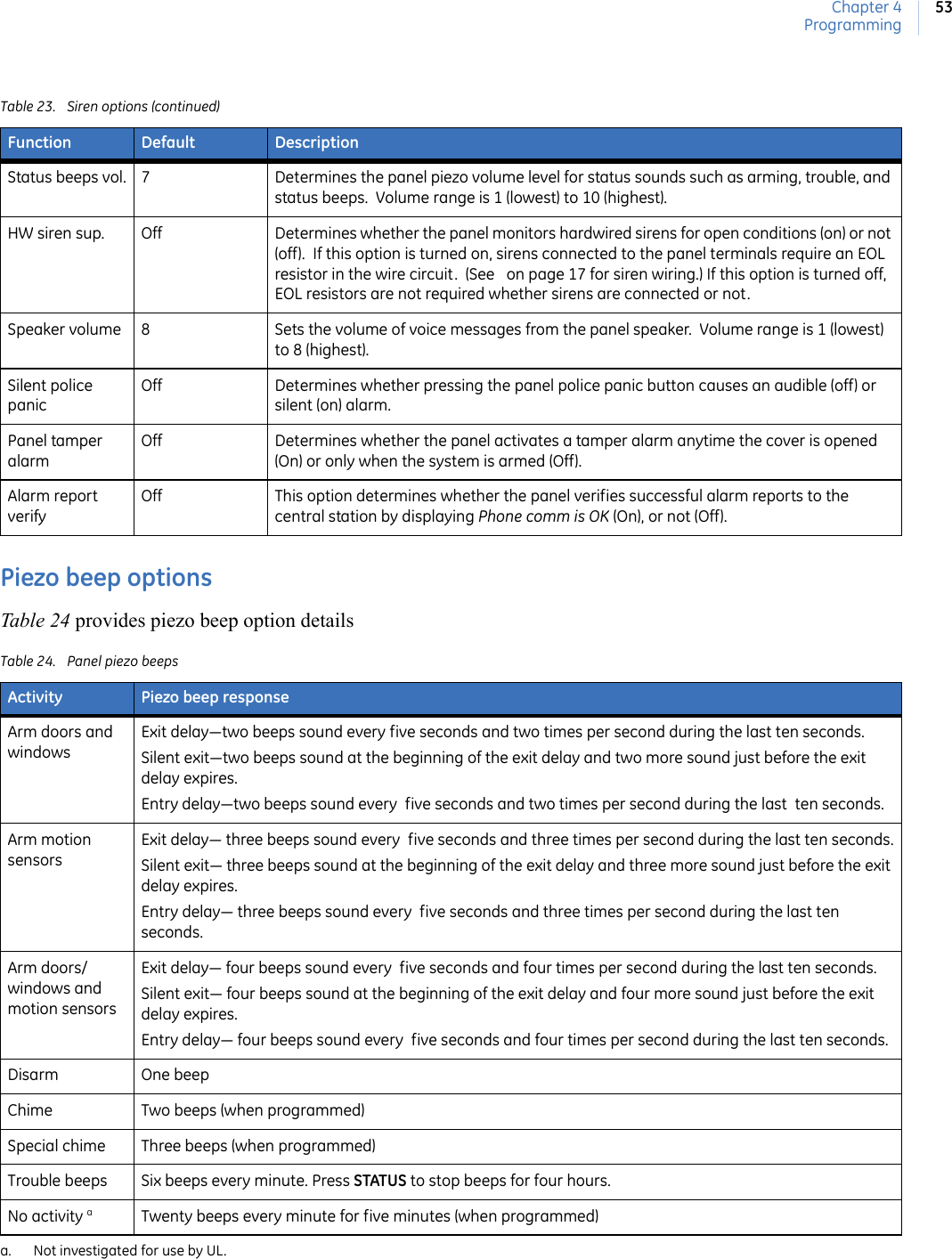 Chapter 4Programming53Piezo beep optionsTable 24 provides piezo beep option detailsStatus beeps vol. 7 Determines the panel piezo volume level for status sounds such as arming, trouble, and status beeps.  Volume range is 1 (lowest) to 10 (highest). HW siren sup. Off Determines whether the panel monitors hardwired sirens for open conditions (on) or not (off).  If this option is turned on, sirens connected to the panel terminals require an EOL resistor in the wire circuit.  (See   on page 17 for siren wiring.) If this option is turned off, EOL resistors are not required whether sirens are connected or not.Speaker volume 8 Sets the volume of voice messages from the panel speaker.  Volume range is 1 (lowest) to 8 (highest). Silent police panicOff Determines whether pressing the panel police panic button causes an audible (off) or silent (on) alarm.Panel tamper alarmOff Determines whether the panel activates a tamper alarm anytime the cover is opened (On) or only when the system is armed (Off).Alarm report verifyOff This option determines whether the panel verifies successful alarm reports to the central station by displaying Phone comm is OK (On), or not (Off).Table 24. Panel piezo beepsActivity Piezo beep responseArm doors and windowsExit delay—two beeps sound every five seconds and two times per second during the last ten seconds.Silent exit—two beeps sound at the beginning of the exit delay and two more sound just before the exit delay expires.Entry delay—two beeps sound every  five seconds and two times per second during the last  ten seconds.Arm motion sensorsExit delay— three beeps sound every  five seconds and three times per second during the last ten seconds.Silent exit— three beeps sound at the beginning of the exit delay and three more sound just before the exit delay expires.Entry delay— three beeps sound every  five seconds and three times per second during the last ten seconds.Arm doors/windows and motion sensorsExit delay— four beeps sound every  five seconds and four times per second during the last ten seconds.Silent exit— four beeps sound at the beginning of the exit delay and four more sound just before the exit delay expires.Entry delay— four beeps sound every  five seconds and four times per second during the last ten seconds.Disarm One beepChime  Two beeps (when programmed)Special chime Three beeps (when programmed)Trouble beeps Six beeps every minute. Press STATUS to stop beeps for four hours.No activity aa. Not investigated for use by UL.Twenty beeps every minute for five minutes (when programmed)Table 23. Siren options (continued)Function Default Description