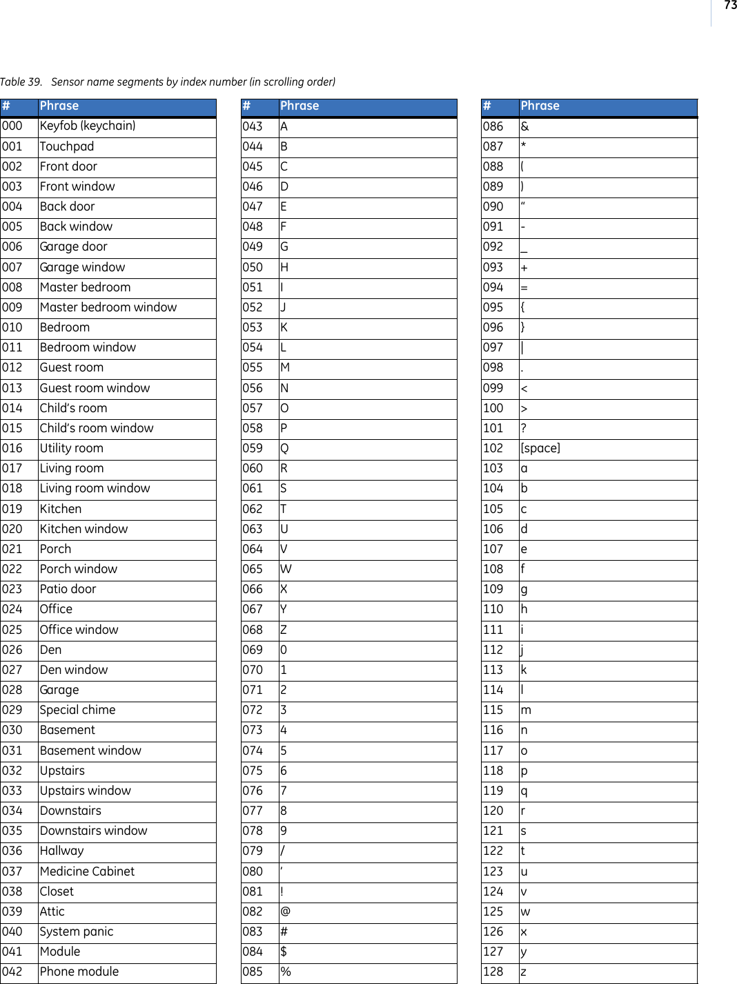 73Table 39. Sensor name segments by index number (in scrolling order) #Phrase000 Keyfob (keychain)001 Touchpad002 Front door003 Front window004 Back door005 Back window006 Garage door007 Garage window008 Master bedroom009 Master bedroom window010 Bedroom011 Bedroom window012 Guest room013 Guest room window014 Child’s room015 Child’s room window016 Utility room017 Living room018 Living room window019 Kitchen020 Kitchen window021 Porch022 Porch window023 Patio door024 Office025 Office window026 Den027 Den window028 Garage029 Special chime030 Basement031 Basement window032 Upstairs033 Upstairs window034 Downstairs035 Downstairs window036 Hallway037 Medicine Cabinet038 Closet039 Attic040 System panic041 Module042 Phone module043 A044 B045 C046 D047 E048 F049 G050 H051 I052 J053 K054 L055 M056 N057 O058 P059 Q060 R061 S062 T063 U064 V065 W066 X067 Y068 Z069 0070 1071 2072 3073 4074 5075 6076 7077 8078 9079 /080 ’081 !082 @083 #084 $085 %#Phrase086 &amp;087 *088 (089 )090 “091 -092 _093 +094 =095 {096 }097 |098 .099 &lt;100 &gt;101 ?102 [space]103 a 104 b105 c106 d107 e108 f109 g110 h111 i112 j113 k114 l115 m116 n117 o118 p119 q120 r121 s122 t123 u124 v125 w126 x127 y128 z#Phrase  