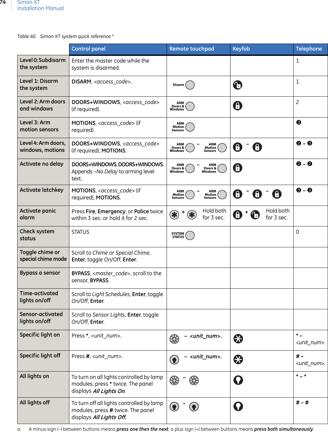 Simon XTInstallation Manual74Table 40. Simon XT system quick reference aControl panel Remote touchpad Keyfob TelephoneLevel 0: Subdisarm the systemEnter the master code while the system is disarmed.1Level 1: Disarm the systemDISARM, &lt;access_code&gt;.1Level 2: Arm doors and windowsDOORS+WINDOWS, &lt;access_code&gt; (if required). 2Level 3: Arm motion sensorsMOTIONS, &lt;access_code&gt; (if required). 3Level 4: Arm doors, windows, motionsDOORS+WINDOWS, &lt;access_code&gt; (if required), MOTIONS.  –    –   2 – 3Activate no delay DOORS+WINDOWS, DOORS+WINDOWS. Appends –No Delay to arming level text. –  2 – 2Activate latchkey MOTIONS, &lt;access_code&gt; (if required), MOTIONS.  –    –     –   3 – 3Activate panic alarmPress Fire, Emergency, or Police twice within 3 sec. or hold it for 2 sec. +       +     Check system statusSTATUS 0Toggle chime or special chime modeScroll to Chime or Special Chime, Enter, toggle On/Off, Enter.Bypass a sensor BYPASS, &lt;master_code&gt;, scroll to the sensor, BYPASS. Time-activated lights on/offScroll to Light Schedules, Enter, toggle On/Off, Enter. Sensor-activated lights on/offScroll to Sensor Lights, Enter, toggle On/Off, Enter.Specific light on Press *, &lt;unit_num&gt;.    –  &lt;unit_num&gt;. * –&lt;unit_num&gt;.Specific light off Press #, &lt;unit_num&gt;.   –  &lt;unit_num&gt;. # –&lt;unit_num&gt;.All lights on To turn on all lights controlled by lamp modules, press * twice. The panel displays All Lights On.  –   * – *All lights off To turn off all lights controlled by lamp modules, press # twice. The panel displays All Lights Off.  –   # – #a. A minus sign (–) between buttons means press one then the next; a plus sign (+) between buttons means press both simultaneously. DisarmARMWindowsDoors &amp;ARMSensorsMotionARMWindowsDoors &amp;ARMSensorsMotionARMWindowsDoors &amp;ARMWindowsDoors &amp;ARMSensorsMotionARMSensorsMotionHold both for 3 sec.Hold both for 3 sec.SYSTEMSTATUS