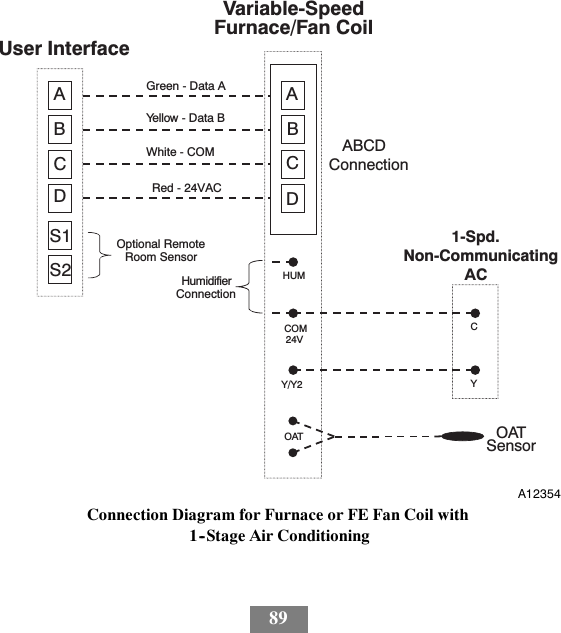 89ABCDABCDCYABCDConnectionUser Interface           1-Spd.Non-Communicating              AC Green - Data AYellow - Data BWhite - COMRed - 24VACOptional RemoteRoom SensorHUMCOM24VHumidifierConnection   Y/Y2S2S1OATOATSensorVariable-SpeedFurnace/Fan CoilA12354Connection Diagram for Furnace or FE Fan Coil with1--Stage Air Conditioning
