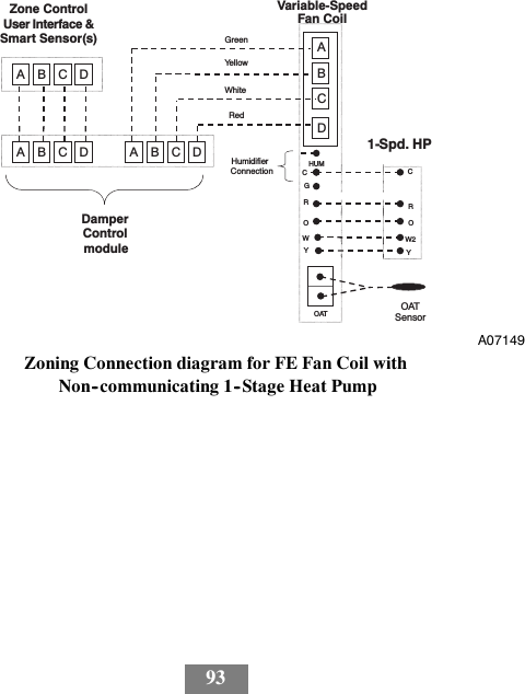 93ABCDZone ControlUser Interface &Smart Sensor(s)GreenYellowWhiteRedA B C D A B C DDamperControlmoduleA B C DVariable-SpeedFan Coil1-Spd. HPHUMCYW2 YOCRORWOATOATSensorHumidifierConnectionGA07149Zoning Connection diagram for FE Fan Coil withNon--communicating 1--Stage Heat Pump