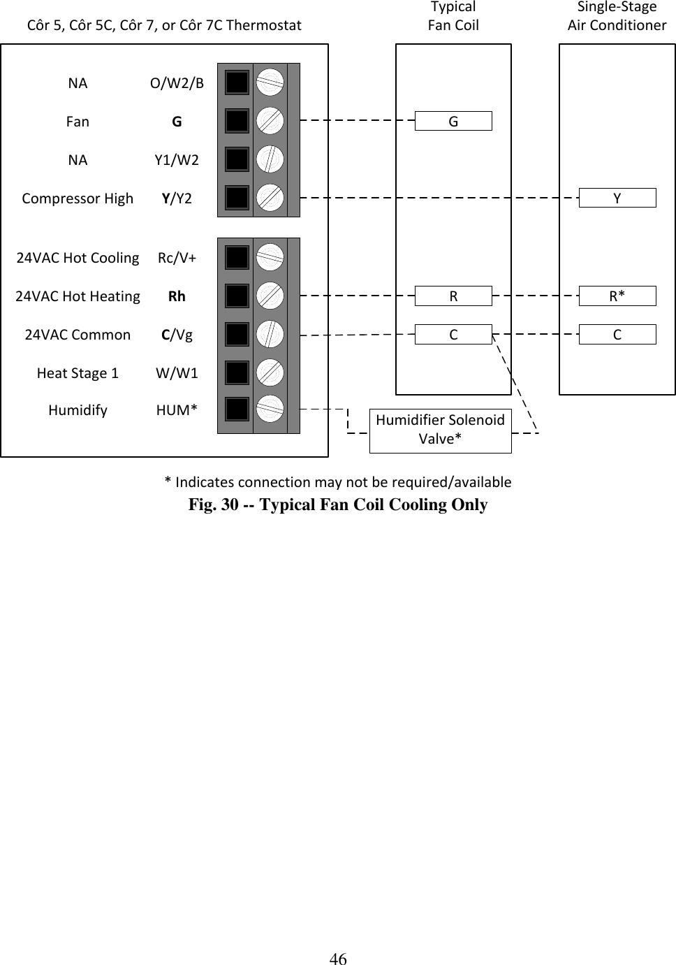 46  GRCYCTypicalFan CoilSingle-Stage Air ConditionerR*O/W2/BGY1/W2Y/Y2Rc/V+RhC/VgW/W1HUM** Indicates connection may not be required/availableFanNACompressor High24VAC Hot Cooling24VAC Hot Heating24VAC CommonHeat Stage 1HumidifyNAHumidifier Solenoid Valve*Côr 5, Côr 5C, Côr 7, or Côr 7C ThermostatFig. 30 -- Typical Fan Coil Cooling Only 