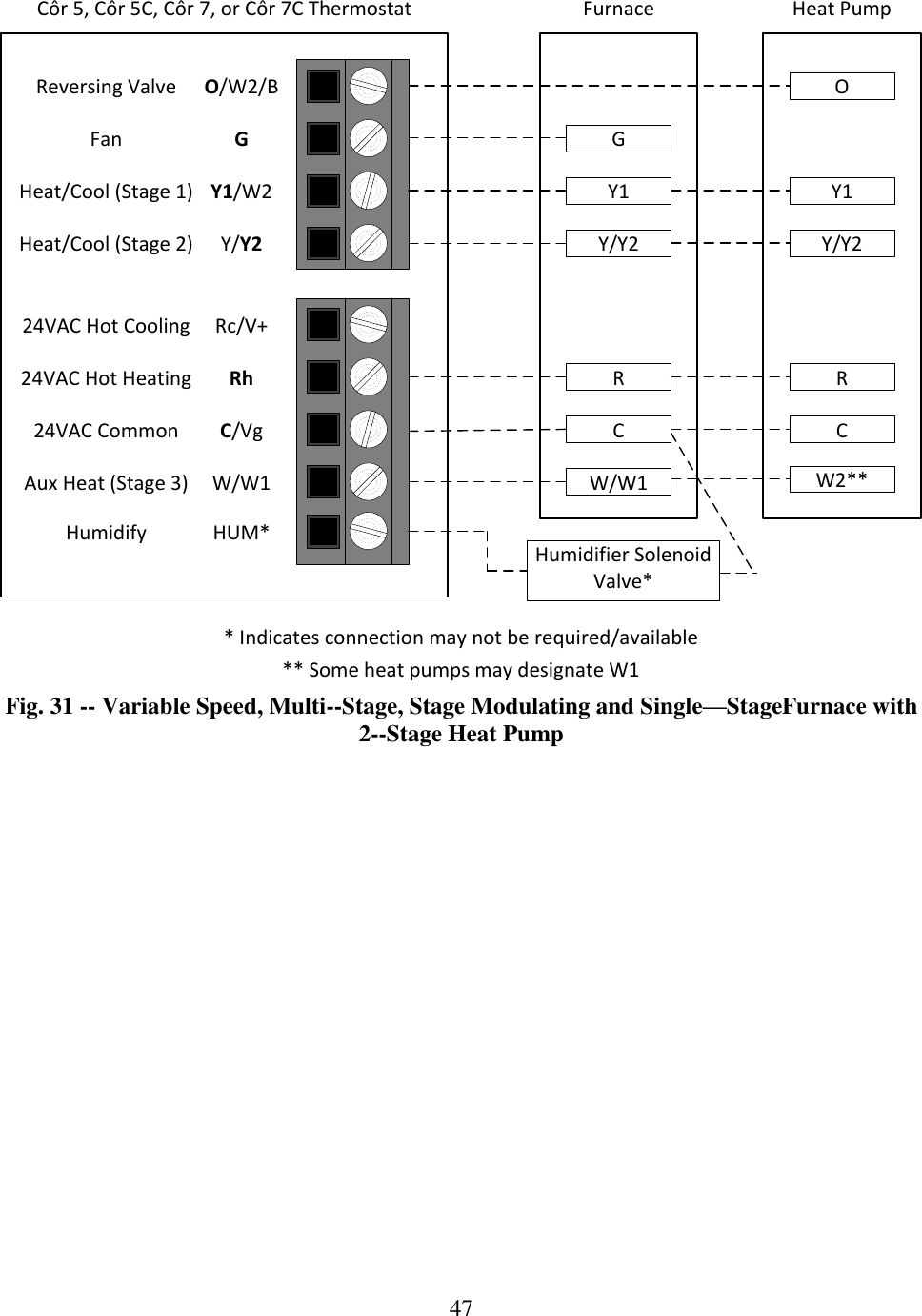 47  Y/Y2GW/W1RCY/Y2CFurnace Heat PumpRO/W2/BGY1/W2Y/Y2Rc/V+RhC/VgW/W1HUM*O** Some heat pumps may designate W1W2**FanHeat/Cool (Stage 1)Heat/Cool (Stage 2)24VAC Hot Cooling24VAC Hot Heating24VAC CommonAux Heat (Stage 3)HumidifyReversing ValveY1 Y1Côr 5, Côr 5C, Côr 7, or Côr 7C ThermostatHumidifier Solenoid Valve** Indicates connection may not be required/availableFig. 31 -- Variable Speed, Multi--Stage, Stage Modulating and Single—StageFurnace with 2--Stage Heat Pump 