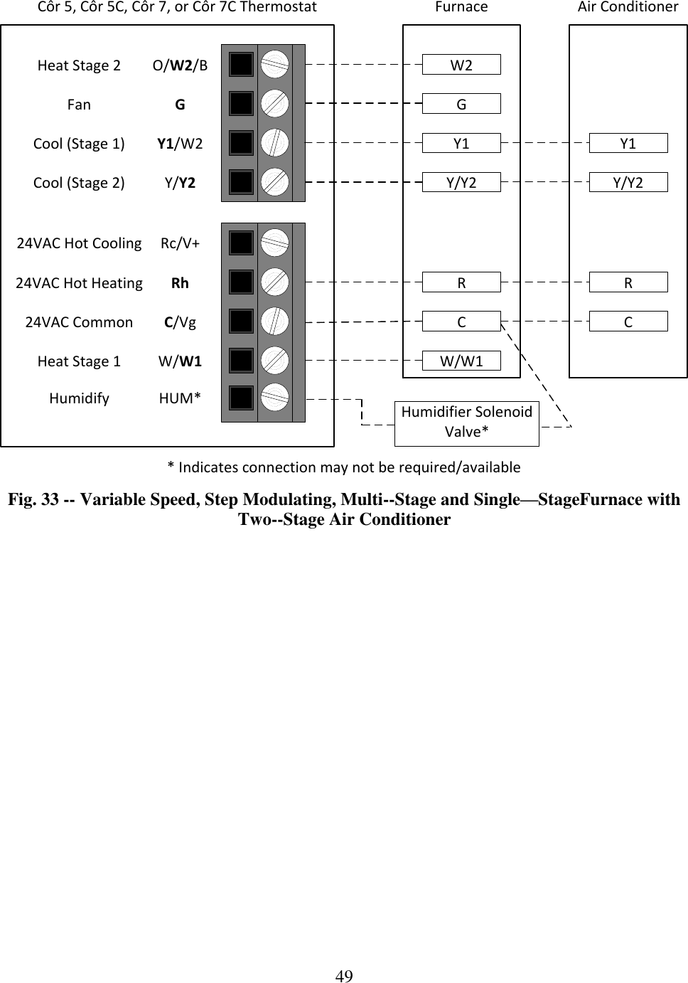 49  Y/Y2GW/W1RCY/Y2CFurnace Air ConditionerRO/W2/BGY1/W2Y/Y2Rc/V+RhC/VgW/W1HUM*FanCool (Stage 1)Cool (Stage 2)24VAC Hot Cooling24VAC Hot Heating24VAC CommonHeat Stage 1HumidifyHeat Stage 2Y1 Y1W2Côr 5, Côr 5C, Côr 7, or Côr 7C ThermostatHumidifier Solenoid Valve** Indicates connection may not be required/availableFig. 33 -- Variable Speed, Step Modulating, Multi--Stage and Single—StageFurnace with Two--Stage Air Conditioner 