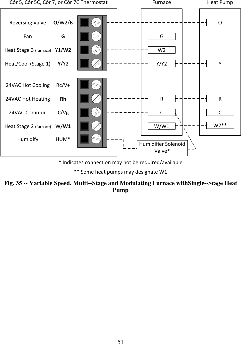 51  Y/Y2GW/W1RCYCFurnace Heat PumpRO/W2/BGY1/W2Y/Y2Rc/V+RhC/VgW/W1HUM*O** Some heat pumps may designate W1W2**FanHeat Stage 3 (furnace)Heat/Cool (Stage 1)24VAC Hot Cooling24VAC Hot Heating24VAC CommonHeat Stage 2 (furnace)HumidifyReversing ValveW2Côr 5, Côr 5C, Côr 7, or Côr 7C Thermostat* Indicates connection may not be required/availableHumidifier Solenoid Valve*Fig. 35 -- Variable Speed, Multi--Stage and Modulating Furnace withSingle--Stage Heat Pump 