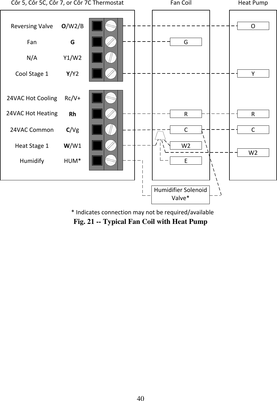 40  GW2RCYCFan CoilCôr 5, Côr 5C, Côr 7, or Côr 7C Thermostat Heat PumpRO/W2/BGY1/W2Y/Y2Rc/V+RhC/VgW/W1HUM*OW2FanN/ACool Stage 124VAC Hot Cooling24VAC CommonHeat Stage 1Humidify24VAC Hot HeatingEHumidifier Solenoid Valve** Indicates connection may not be required/availableReversing Valve Fig. 21 -- Typical Fan Coil with Heat Pump 