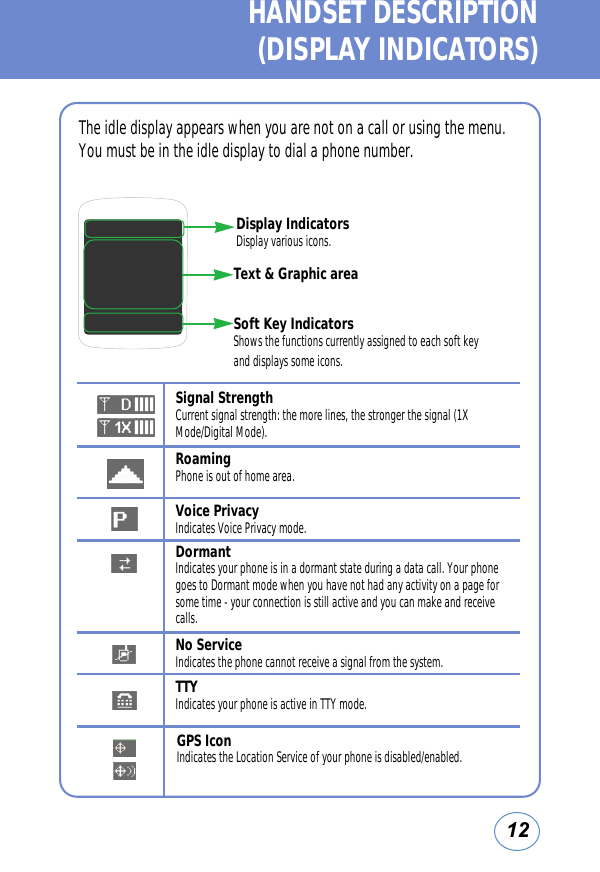 12HANDSET DESCRIPTION (DISPLAY INDICATORS)Text &amp; Graphic areaSoft Key IndicatorsShows the functions currently assigned to each soft key and displays some icons.Display IndicatorsDisplay various icons.The idle display appears when you are not on a call or using the menu.You must be in the idle display to dial a phone number.Roaming Phone is out of home area.Voice Privacy Indicates Voice Privacy mode.Signal Strength Current signal strength: the more lines, the stronger the signal (1XMode/Digital Mode).DormantIndicates your phone is in a dormant state during a data call. Your phonegoes to Dormant mode when you have not had any activity on a page forsome time - your connection is still active and you can make and receivecalls.No ServiceIndicates the phone cannot receive a signal from the system.TTY Indicates your phone is active in TTY mode.GPS IconIndicates the Location Service of your phone is disabled/enabled.