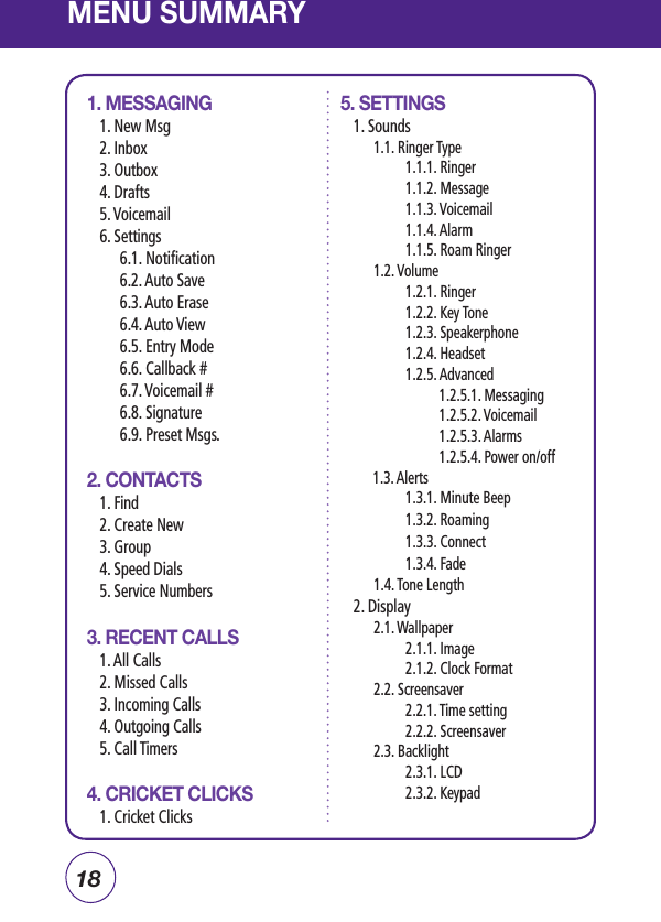 18MENU SUMMARY5. SETTINGS1. Sounds       1.1. Ringer Type       1.1.1. Ringer       1.1.2. Message       1.1.3. Voicemail       1.1.4. Alarm        1.1.5. Roam Ringer   1.2. Volume     1.2.1. Ringer        1.2.2. Key Tone     1.2.3. Speakerphone   1.2.4. Headset      1.2.5. Advanced        1.2.5.1. Messaging     1.2.5.2. Voicemail     1.2.5.3. Alarms     1.2.5.4. Power on/off1.3. Alerts        1.3.1. Minute Beep    1.3.2. Roaming      1.3.3. Connect       1.3.4. Fade   1.4. Tone Length2. Display       2.1. Wallpaper       2.1.1. Image       2.1.2. Clock Format   2.2. Screensaver       2.2.1. Time setting     2.2.2. Screensaver   2.3. Backlight       2.3.1. LCD       2.3.2. Keypad   1. MESSAGING1. New Msg     2. Inbox      3. Outbox     4. Drafts      5. Voicemail6. Settings  6.1. Notification  6.2. Auto Save  6.3. Auto Erase  6.4. Auto View  6.5. Entry Mode  6.6. Callback #  6.7. Voicemail #  6.8. Signature  6.9. Preset Msgs.2. CONTACTS1. Find                 2. Create New     3. Group    4. Speed Dials5. Service Numbers   3. RECENT CALLS1. All Calls     2. Missed Calls 3. Incoming Calls   4. Outgoing Calls    5. Call Timers4. CRICKET CLICKS1. Cricket Clicks 