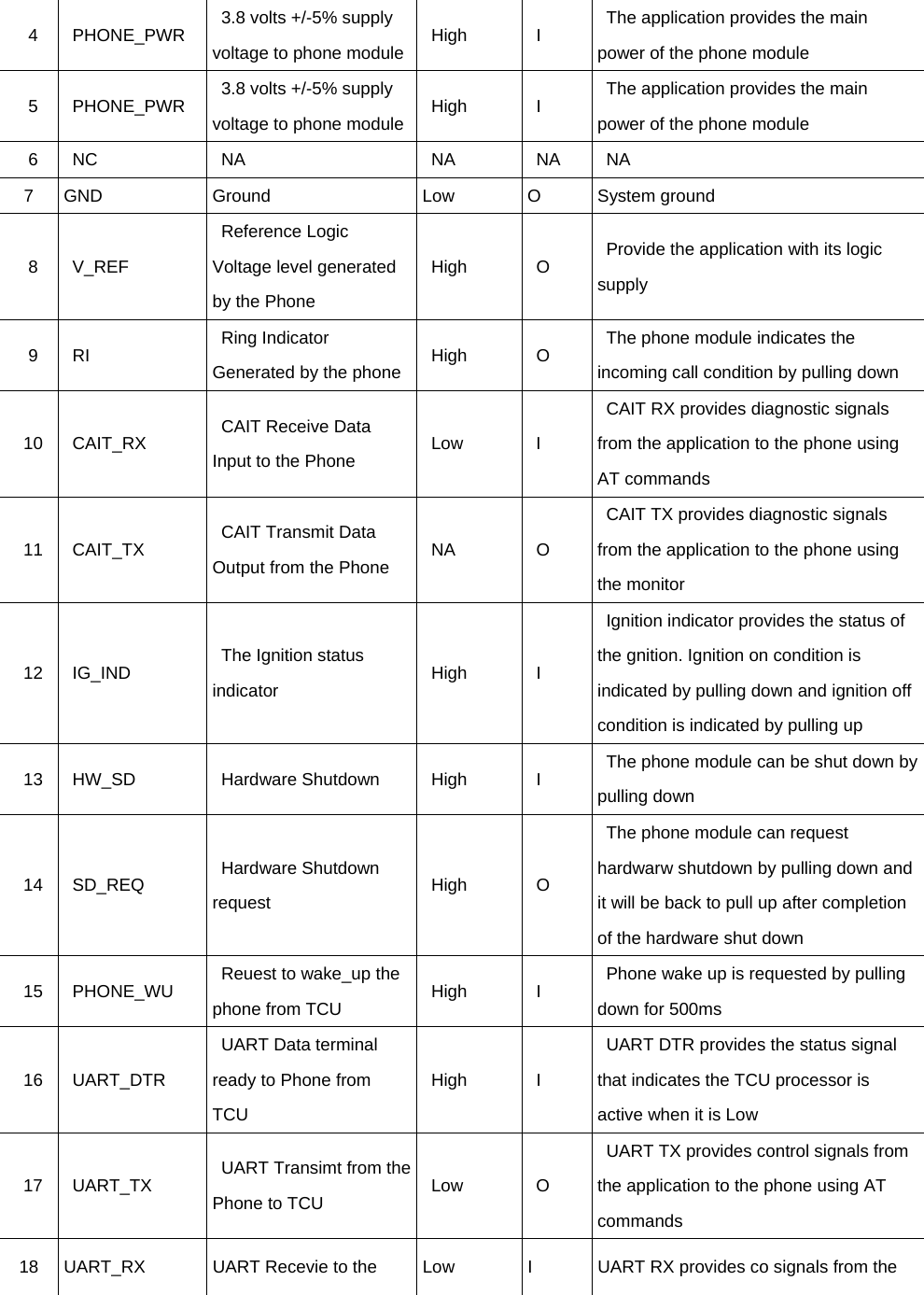  4    PHONE_PWR     3.8 volts +/-5% supply voltage to phone module     High     I      The application provides the main power of the phone module      5    PHONE_PWR     3.8 volts +/-5% supply voltage to phone module     High     I      The application provides the main power of the phone module      6    NC     NA     NA     NA    NA   7  GND   Ground   Low   O   System ground   8    V_REF    Reference Logic Voltage level generated by the Phone      High     O      Provide the application with its logic supply    9    RI     Ring Indicator Generated by the phone     High     O      The phone module indicates the incoming call condition by pulling down    10    CAIT_RX      CAIT Receive Data Input to the Phone       Low     I     CAIT RX provides diagnostic signals from the application to the phone using AT commands    11    CAIT_TX     CAIT Transmit Data Output from the Phone     NA     O     CAIT TX provides diagnostic signals from the application to the phone using the monitor      12    IG_IND      The Ignition status indicator     High     I     Ignition indicator provides the status of the gnition. Ignition on condition is indicated by pulling down and ignition off condition is indicated by pulling up      13    HW_SD     Hardware Shutdown     High     I      The phone module can be shut down by pulling down      14    SD_REQ     Hardware Shutdown request     High     O     The phone module can request hardwarw shutdown by pulling down and it will be back to pull up after completion of the hardware shut down      15    PHONE_WU      Reuest to wake_up the phone from TCU       High     I      Phone wake up is requested by pulling down for 500ms      16    UART_DTR     UART Data terminal ready to Phone from TCU    High     I     UART DTR provides the status signal that indicates the TCU processor is active when it is Low      17    UART_TX      UART Transimt from the Phone to TCU       Low     O     UART TX provides control signals from the application to the phone using AT commands   18  UART_RX    UART Recevie to the  Low    I    UART RX provides co signals from the 