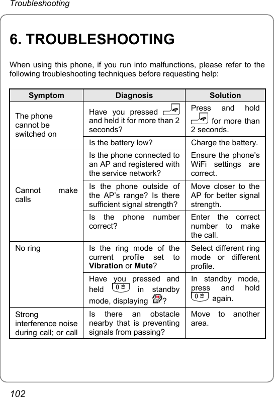 Troubleshooting 6. TROUBLESHOOTING When using this phone, if you run into malfunctions, please refer to the following troubleshooting techniques before requesting help: Symptom  Diagnosis  Solution Have you pressed   and held it for more than 2 seconds? Press and hold   for more than 2 seconds. The phone cannot be switched on Is the battery low?  Charge the battery.Is the phone connected to an AP and registered with the service network? Ensure the phone’s WiFi settings are correct.  Is tthhe phone outside of e AP’s range? Is there sufficient signal strength? Move closer to the AP for better signal strength. Cannot make calls Is the phone number correct? Enter the correct number to make the call. Is the ring mode of the current profile set to Vibration or Mute? Select different ring mode or different profile. No ring Have you pressed and held   in  standby mode, displaying  ? In standby mode, press and hold  again. Strong interference noise during call; or call Is there an obstacle nearby that is preventing signals from passing? Move to another area. 102 