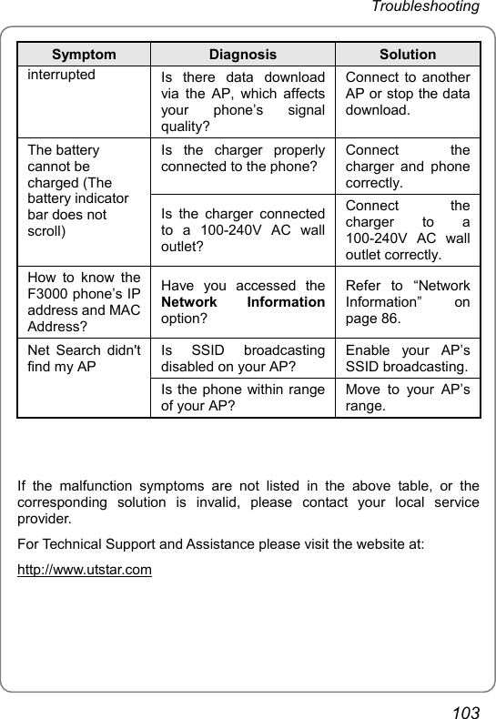 Troubleshooting Symptom  Diagnosis  Solution interrupted  Is there data download via the AP, which affects your phone’s signal quality? Connect to another AP or stop the data download. Is the charger properly connected to the phone? Connect the charger and phone correctly. The battery cannot be charged (The battery indicator bar does not scroll) Is the charger connected to a 100-240V AC wall outlet? Connect the charger to a 100-240V AC wall outlet correctly. How to know the F3000 phone’s IP address and MAC Address? Have you accessed the Network Information option? Refer to “Network Information” on page 86. Is SSID broadcasting disabled on your AP? Enable your AP’s SSID broadcasting.Net Search didn&apos;t find my AP Is the phone within range of your AP? Move to your AP’s range.   If the malfunction symptoms are not listed in the above table, or the corresponding solution is invalid, please contact your local service provider. For Technical Support and Assistance please visit the website at: http://www.utstar.com   103 