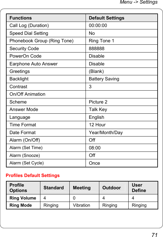 Menu -&gt; Settings Functions  Default Settings Call Log (Duration)  00:00:00 Speed Dial Setting  No Phonebook Group (Ring Tone)  Ring Tone 1 Security Code  888888 PowerOn Code  Disable Earphone Auto Answer  Disable Greetings (Blank) Backlight Battery Saving Contrast 3 On/Off Animation   Scheme Picture 2 Answer Mode  Talk Key Language English Time Format  12 Hour Date Format  Year/Month/Day Alarm (On/Off)  Off Alarm (Set Time)  08:00 Alarm (Snooze)  Off Alarm (Set Cycle)  Once Profiles Default Settings Profile Options  Standard  Meeting  Outdoor  User Define Ring Volume  4 0 4 4 Ring Mode  Ringing Vibration Ringing Ringing 71 