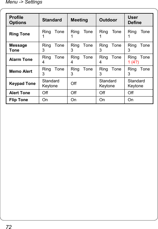 Menu -&gt; Settings Profile Options  Standard  Meeting  Outdoor  User Define Ring Tone  Ring Tone 1 Ring Tone 1 Ring Tone 1 Ring Tone 1 Message Tone Ring Tone 3 Ring Tone 3 Ring Tone 3 Ring Tone 3 Alarm Tone  Ring Tone 4 Ring Tone 4 Ring Tone 4 Ring Tone 1 (4?) Memo Alert  Ring Tone 3 Ring Tone 3 Ring Tone 3 Ring Tone 3 Keypad Tone  Standard Keytone  Off  Standard Keytone Standard Keytone Alert Tone  Off Off Off Off Flip Tone  On On On On 72 