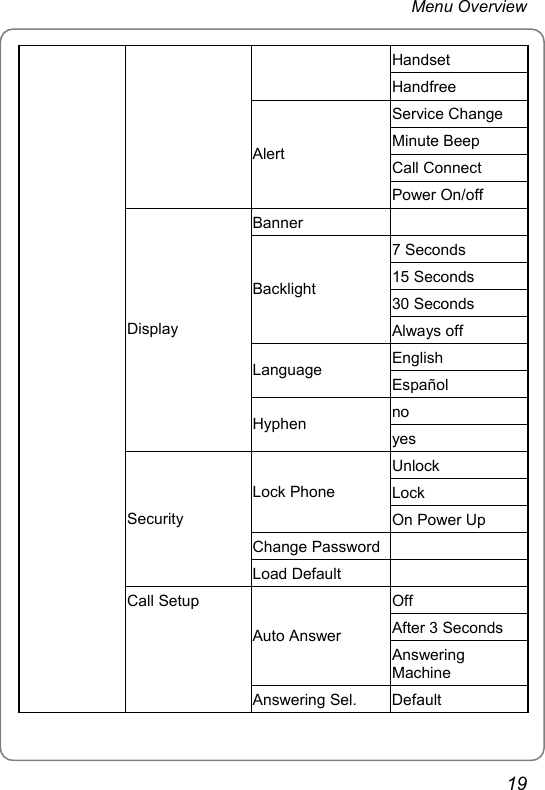 Menu Overview Handset Handfree Service Change Minute Beep Call Connect Alert Power On/off Banner  7 Seconds 15 Seconds 30 Seconds Backlight Always off English Language Español no Display Hyphen yes Unlock Lock Lock Phone On Power Up Change Password  Security Load Default   Off After 3 Seconds Auto Answer Answering Machine Call Setup Answering Sel.  Default 19 