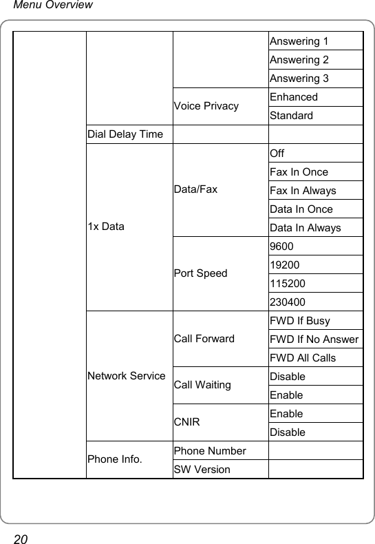 Menu Overview Answering 1 Answering 2 Answering 3 Enhanced Voice Privacy Standard Dial Delay Time    Off Fax In Once Fax In Always Data In Once Data/Fax Data In Always 9600 19200 115200 1x Data Port Speed 230400 FWD If Busy FWD If No AnswerCall Forward FWD All Calls Disable Call Waiting Enable Enable Network ServiceCNIR Disable Phone Number   Phone Info. SW Version   20 