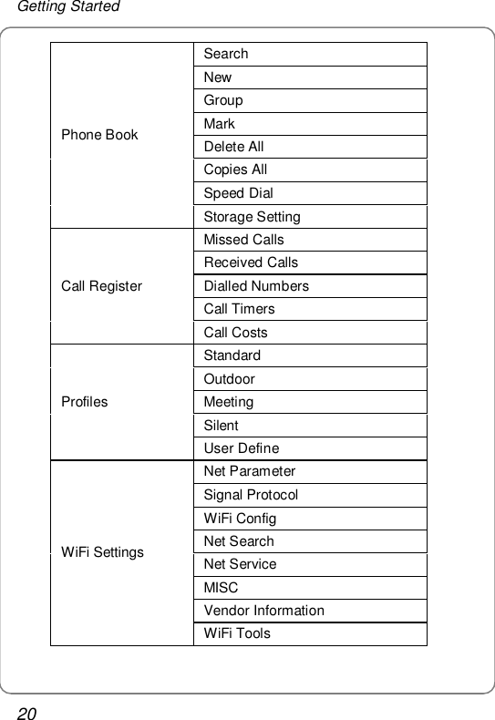 Getting Started 20 Search New Group Mark Delete All Copies All Speed Dial Phone Book Storage Setting Missed Calls Received Calls Dialled Numbers Call Timers Call Register  Call Costs Standard Outdoor Meeting Silent Profiles User Define Net Parameter Signal Protocol WiFi Config Net Search Net Service MISC Vendor Information WiFi Settings WiFi Tools 